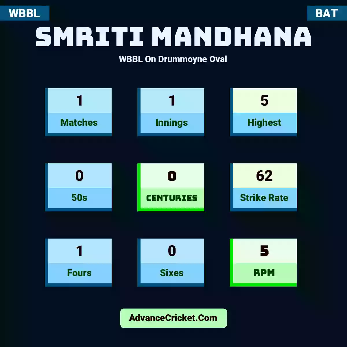 Smriti Mandhana WBBL  On Drummoyne Oval, Smriti Mandhana played 1 matches, scored 5 runs as highest, 0 half-centuries, and 0 centuries, with a strike rate of 62. S.Mandhana hit 1 fours and 0 sixes, with an RPM of 5.