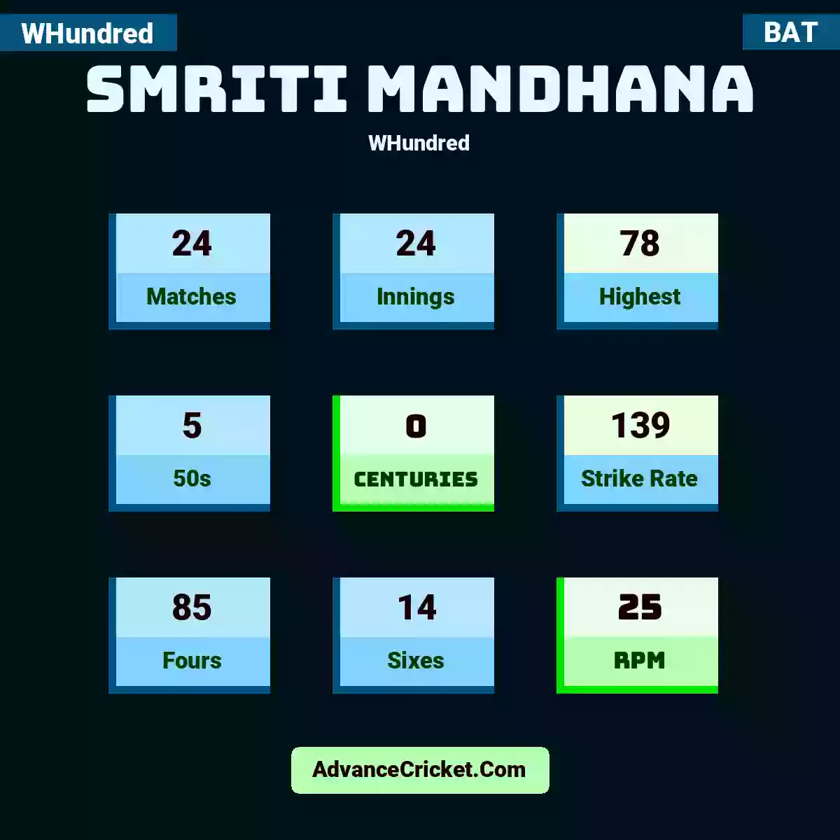 Smriti Mandhana WHundred , Smriti Mandhana played 24 matches, scored 78 runs as highest, 5 half-centuries, and 0 centuries, with a strike rate of 139. S.Mandhana hit 85 fours and 14 sixes, with an RPM of 25.