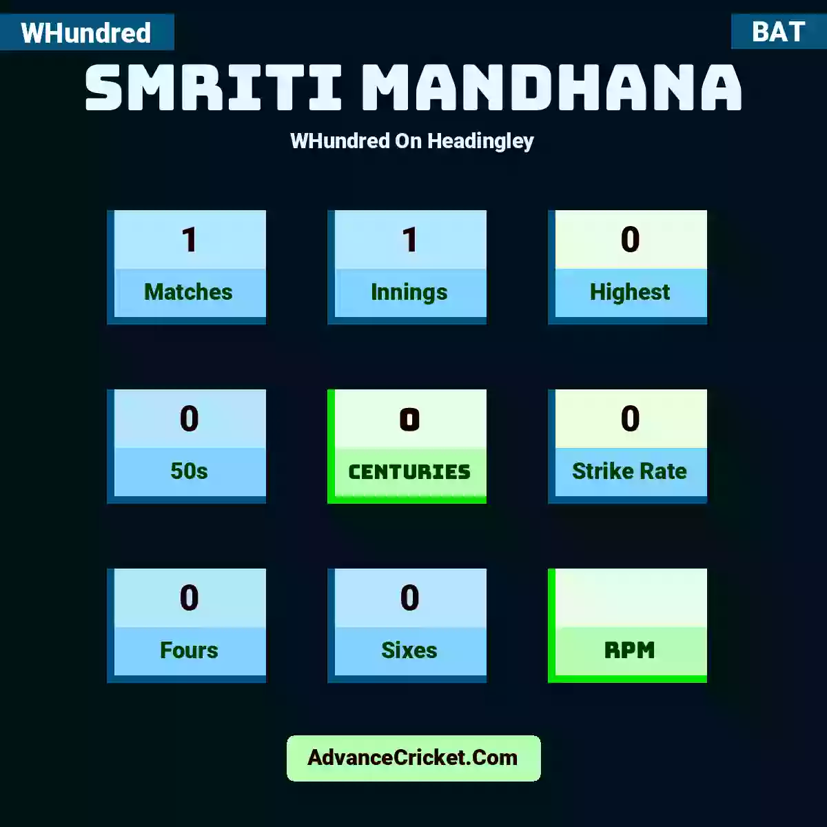 Smriti Mandhana WHundred  On Headingley, Smriti Mandhana played 1 matches, scored 0 runs as highest, 0 half-centuries, and 0 centuries, with a strike rate of 0. S.Mandhana hit 0 fours and 0 sixes.