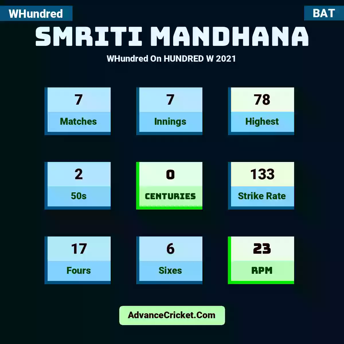Smriti Mandhana WHundred  On HUNDRED W 2021, Smriti Mandhana played 7 matches, scored 78 runs as highest, 2 half-centuries, and 0 centuries, with a strike rate of 133. S.Mandhana hit 17 fours and 6 sixes, with an RPM of 23.