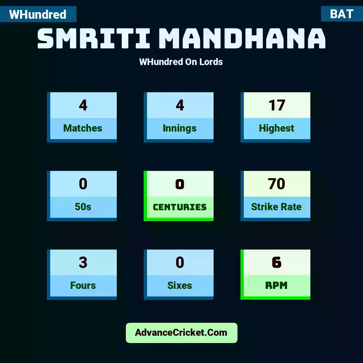 Smriti Mandhana WHundred  On Lords, Smriti Mandhana played 4 matches, scored 17 runs as highest, 0 half-centuries, and 0 centuries, with a strike rate of 70. S.Mandhana hit 3 fours and 0 sixes, with an RPM of 6.