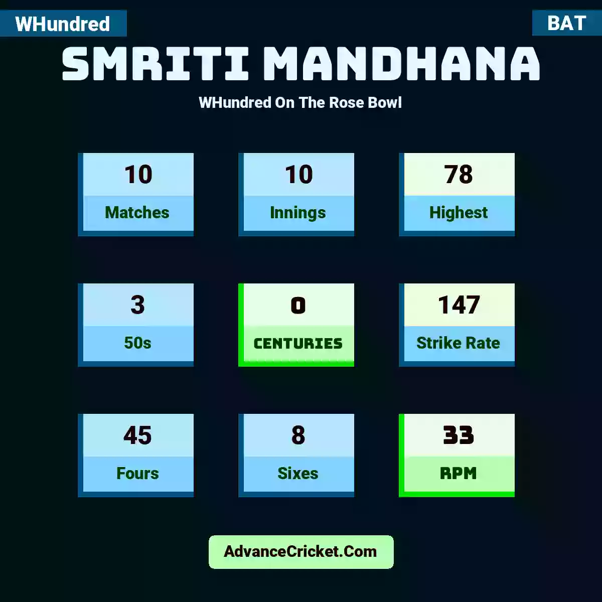 Smriti Mandhana WHundred  On The Rose Bowl, Smriti Mandhana played 10 matches, scored 78 runs as highest, 3 half-centuries, and 0 centuries, with a strike rate of 147. S.Mandhana hit 45 fours and 8 sixes, with an RPM of 33.