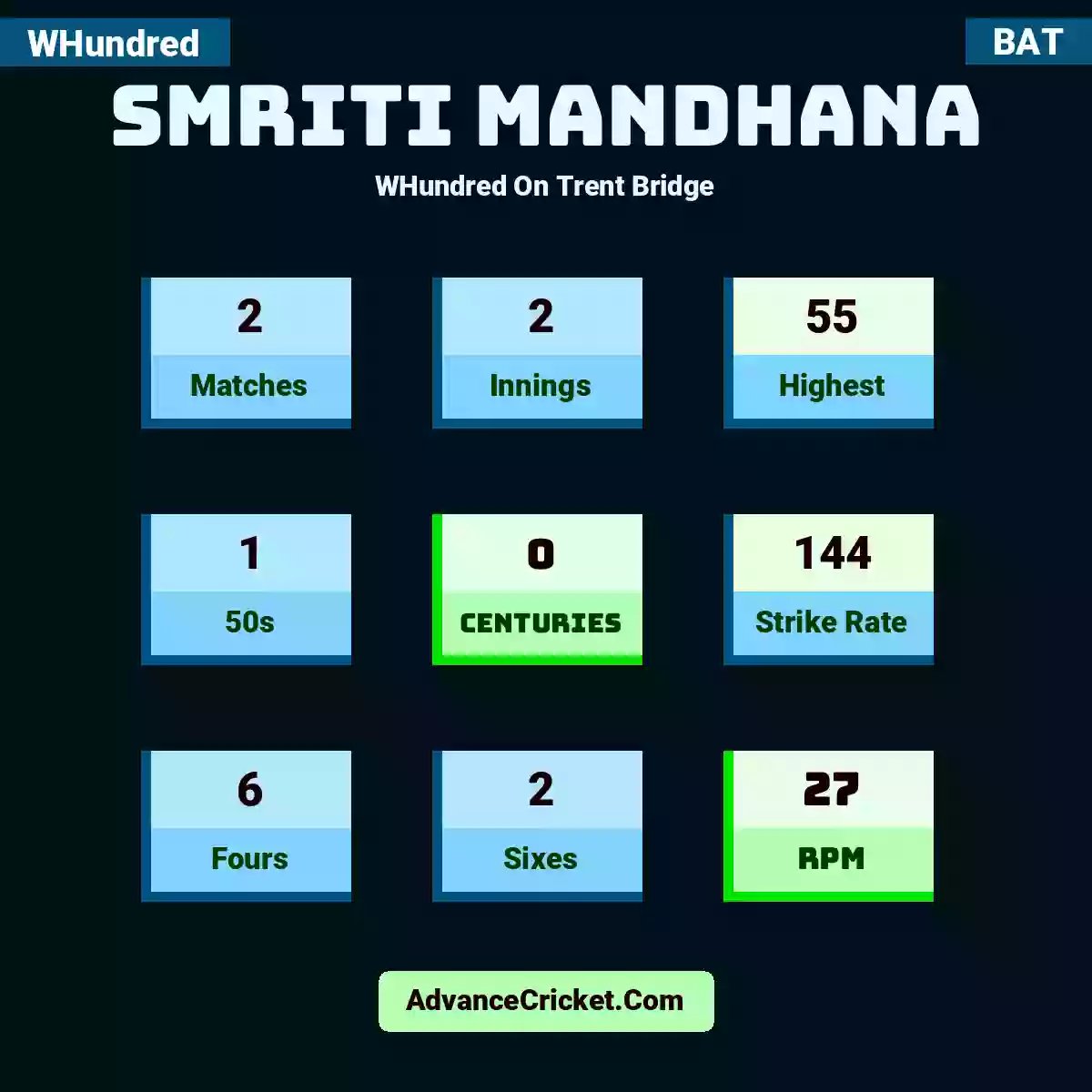 Smriti Mandhana WHundred  On Trent Bridge, Smriti Mandhana played 2 matches, scored 55 runs as highest, 1 half-centuries, and 0 centuries, with a strike rate of 144. S.Mandhana hit 6 fours and 2 sixes, with an RPM of 27.