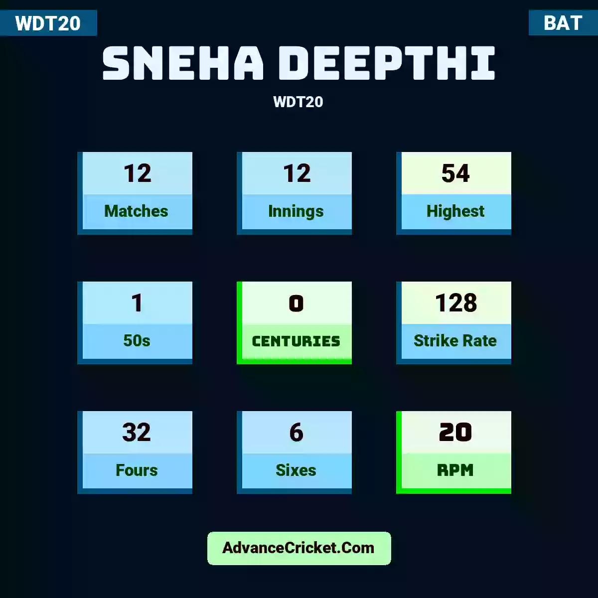 Sneha Deepthi WDT20 , Sneha Deepthi played 12 matches, scored 54 runs as highest, 1 half-centuries, and 0 centuries, with a strike rate of 128. S.Deepthi hit 32 fours and 6 sixes, with an RPM of 20.