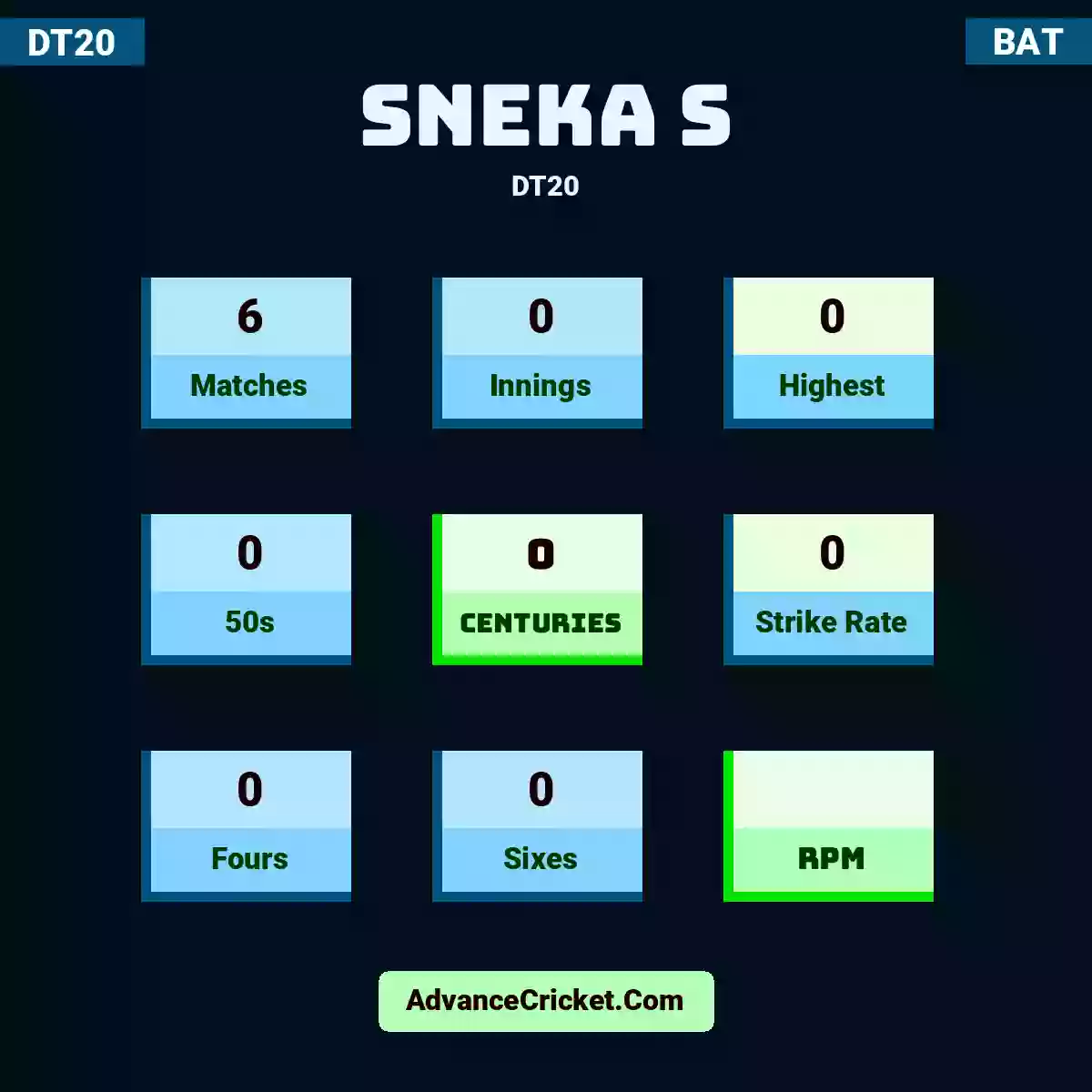 Sneka S DT20 , Sneka S played 6 matches, scored 0 runs as highest, 0 half-centuries, and 0 centuries, with a strike rate of 0. S.S hit 0 fours and 0 sixes.