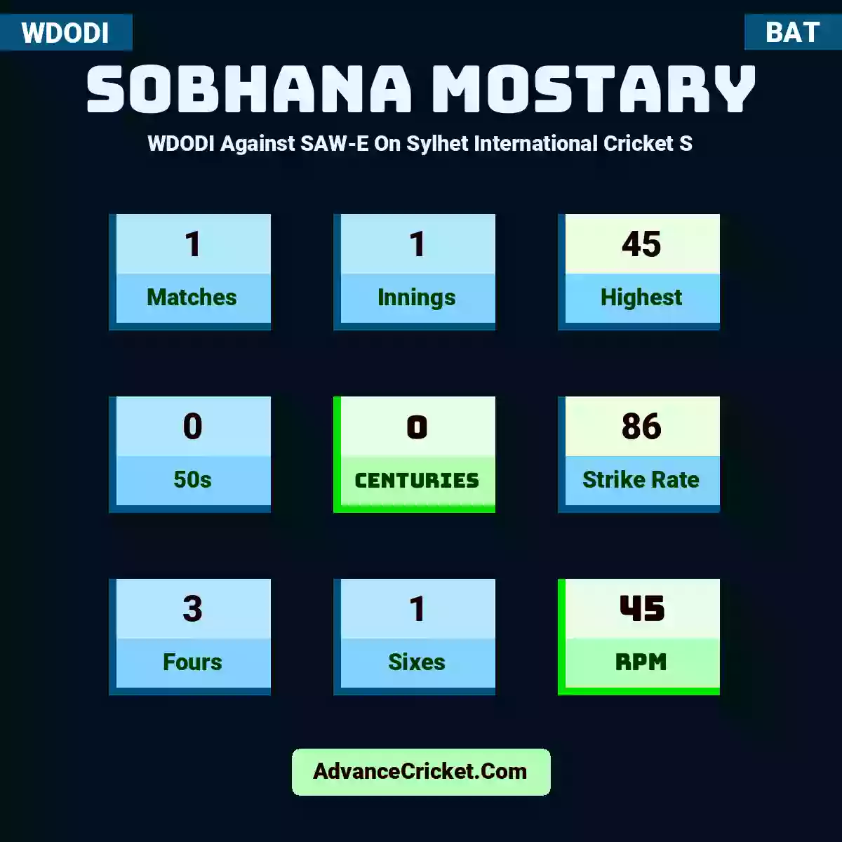 Sobhana Mostary WDODI  Against SAW-E On Sylhet International Cricket S, Sobhana Mostary played 1 matches, scored 45 runs as highest, 0 half-centuries, and 0 centuries, with a strike rate of 86. S.Mostary hit 3 fours and 1 sixes, with an RPM of 45.
