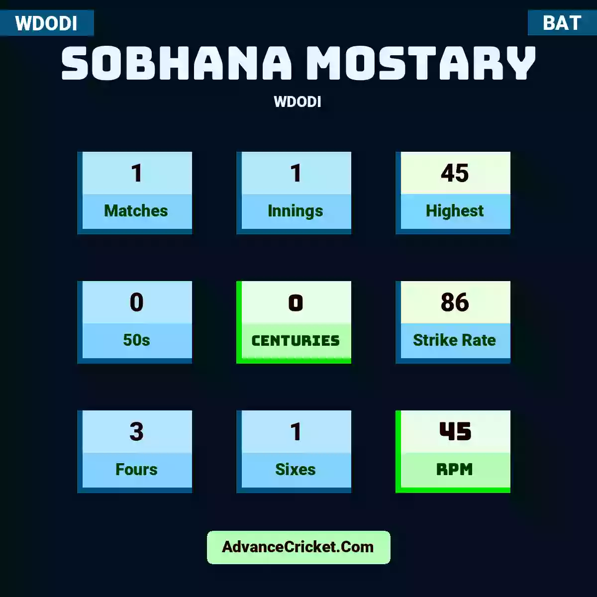Sobhana Mostary WDODI , Sobhana Mostary played 1 matches, scored 45 runs as highest, 0 half-centuries, and 0 centuries, with a strike rate of 86. S.Mostary hit 3 fours and 1 sixes, with an RPM of 45.