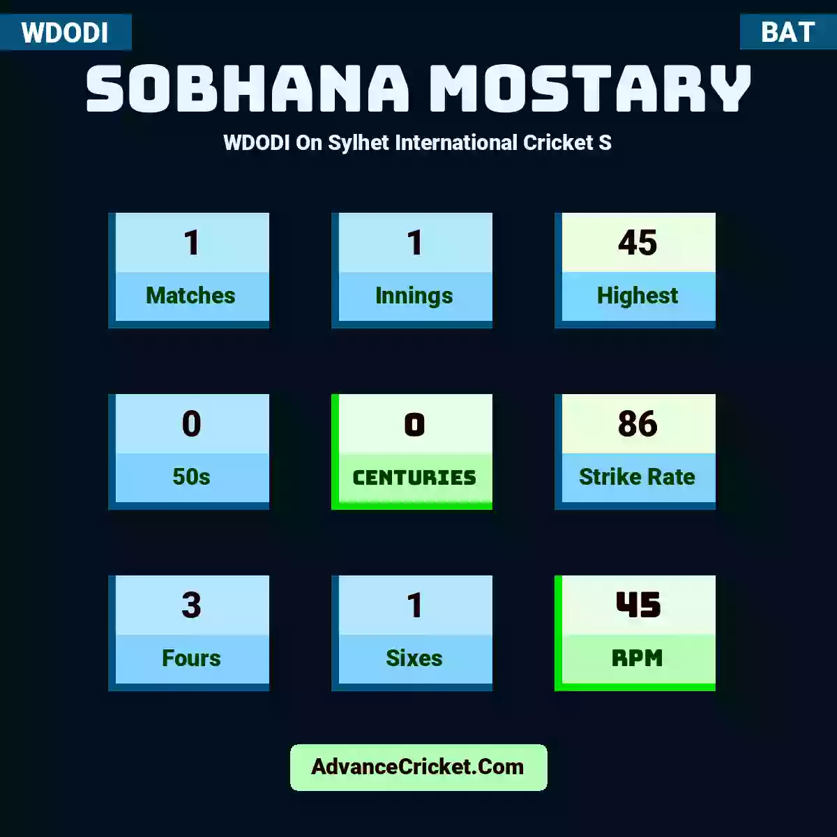 Sobhana Mostary WDODI  On Sylhet International Cricket S, Sobhana Mostary played 1 matches, scored 45 runs as highest, 0 half-centuries, and 0 centuries, with a strike rate of 86. S.Mostary hit 3 fours and 1 sixes, with an RPM of 45.