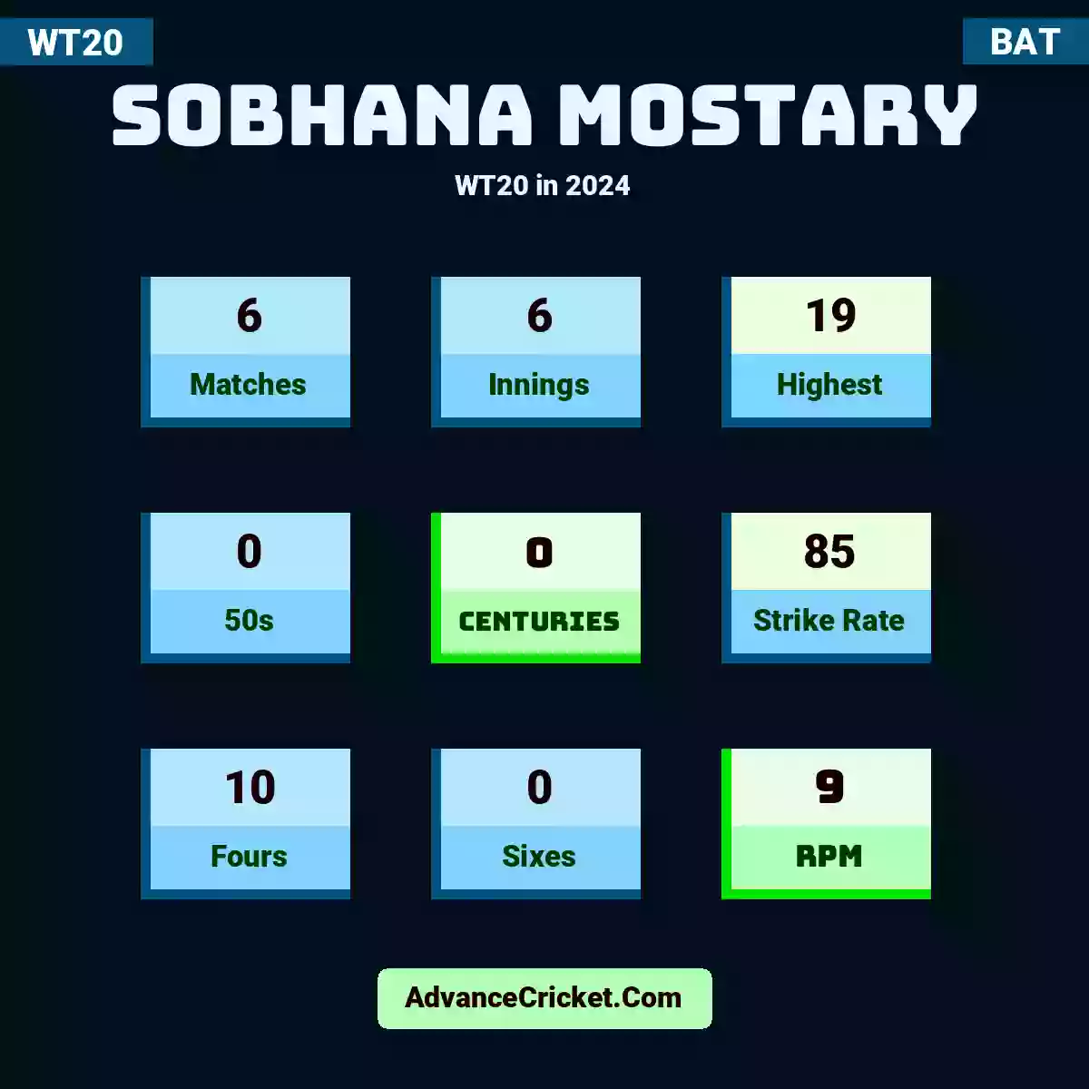 Sobhana Mostary WT20  in 2024, Sobhana Mostary played 5 matches, scored 19 runs as highest, 0 half-centuries, and 0 centuries, with a strike rate of 76. S.Mostary hit 7 fours and 0 sixes, with an RPM of 9.