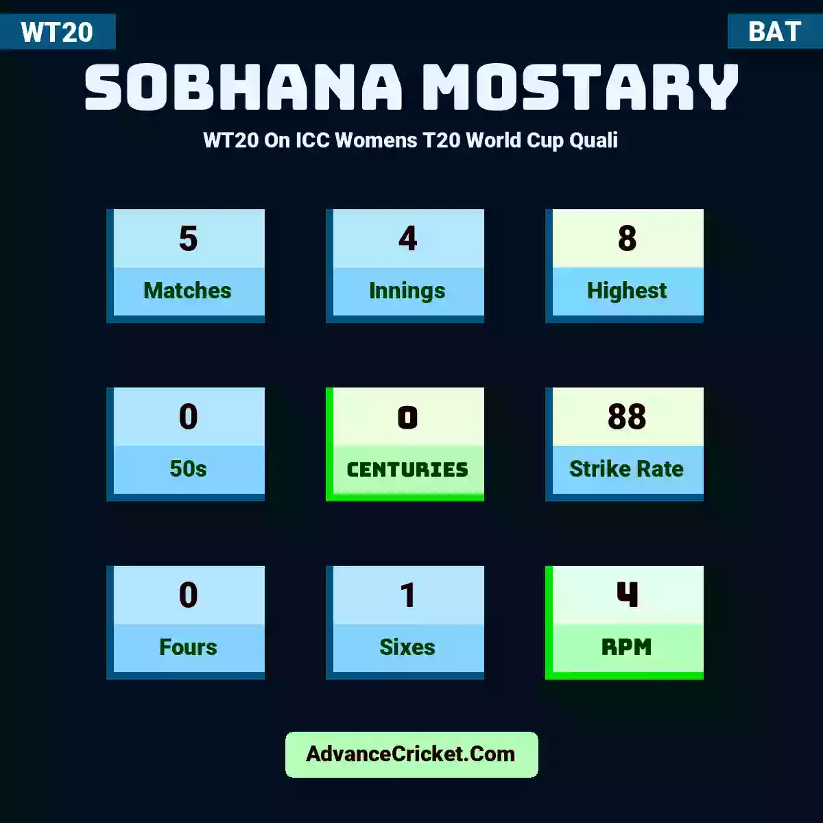 Sobhana Mostary WT20  On ICC Womens T20 World Cup Quali, Sobhana Mostary played 5 matches, scored 8 runs as highest, 0 half-centuries, and 0 centuries, with a strike rate of 88. S.Mostary hit 0 fours and 1 sixes, with an RPM of 4.