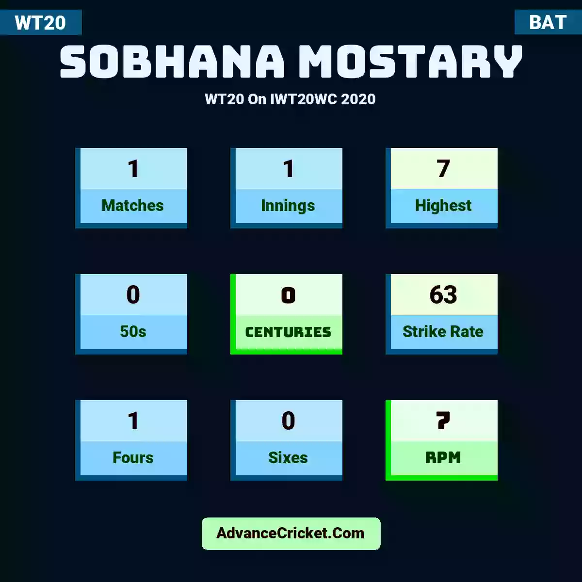 Sobhana Mostary WT20  On IWT20WC 2020, Sobhana Mostary played 1 matches, scored 7 runs as highest, 0 half-centuries, and 0 centuries, with a strike rate of 63. S.Mostary hit 1 fours and 0 sixes, with an RPM of 7.