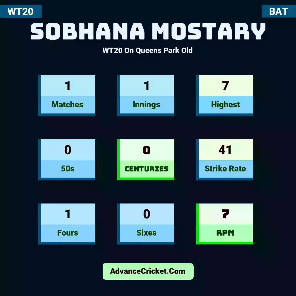Sobhana Mostary WT20  On Queens Park Old, Sobhana Mostary played 1 matches, scored 7 runs as highest, 0 half-centuries, and 0 centuries, with a strike rate of 41. S.Mostary hit 1 fours and 0 sixes, with an RPM of 7.