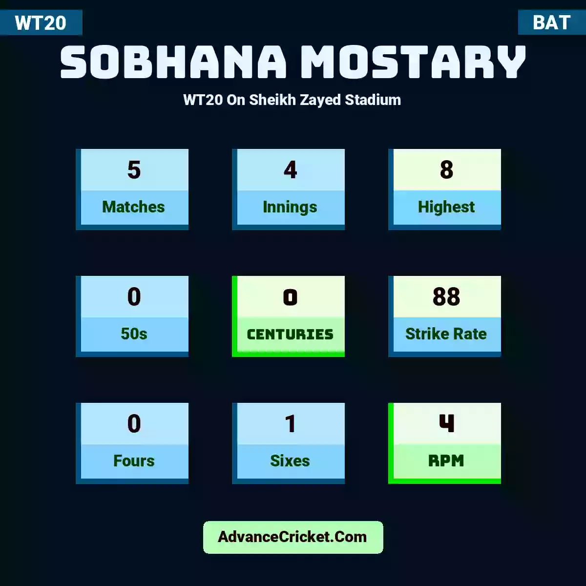 Sobhana Mostary WT20  On Sheikh Zayed Stadium, Sobhana Mostary played 5 matches, scored 8 runs as highest, 0 half-centuries, and 0 centuries, with a strike rate of 88. S.Mostary hit 0 fours and 1 sixes, with an RPM of 4.