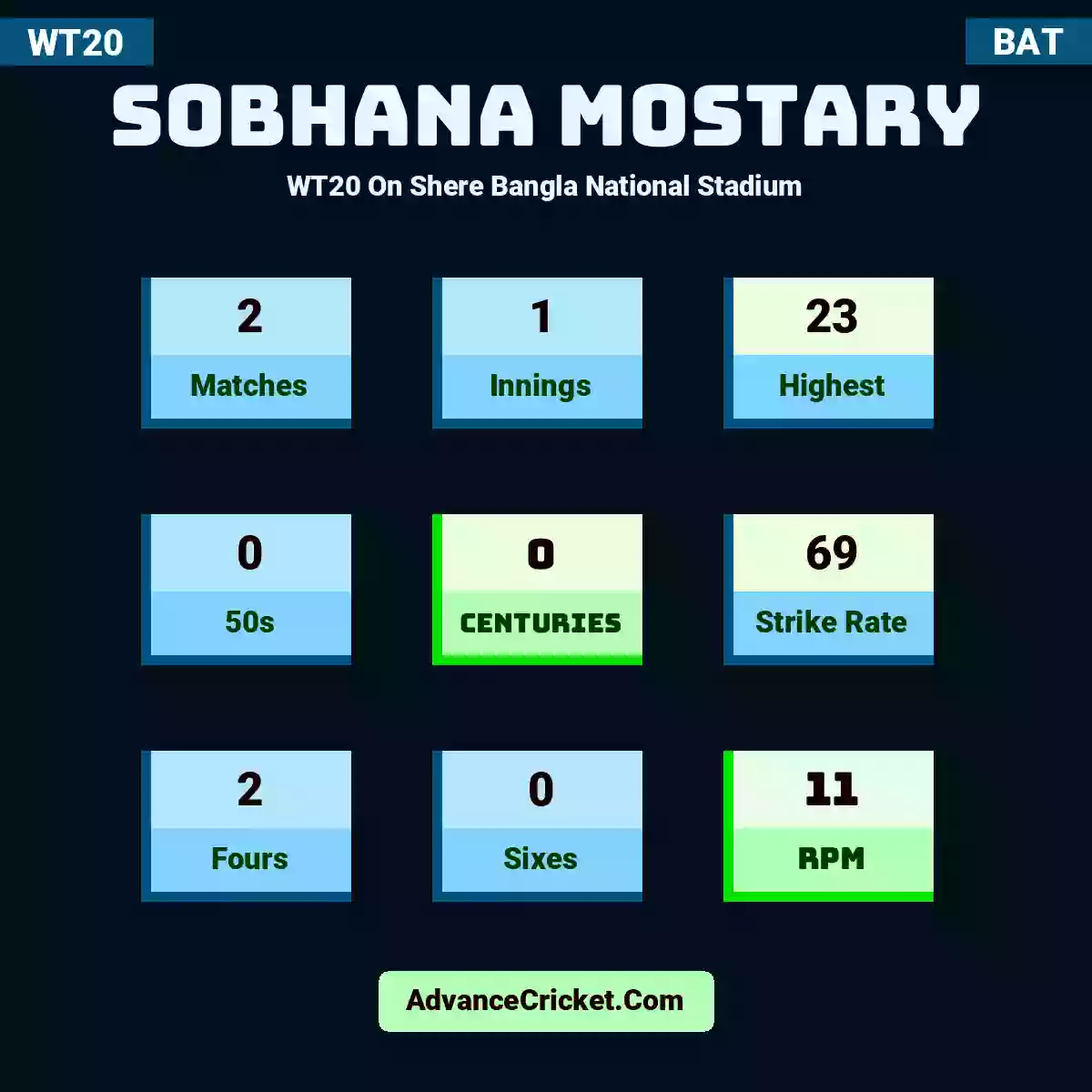 Sobhana Mostary WT20  On Shere Bangla National Stadium, Sobhana Mostary played 2 matches, scored 23 runs as highest, 0 half-centuries, and 0 centuries, with a strike rate of 69. S.Mostary hit 2 fours and 0 sixes, with an RPM of 11.