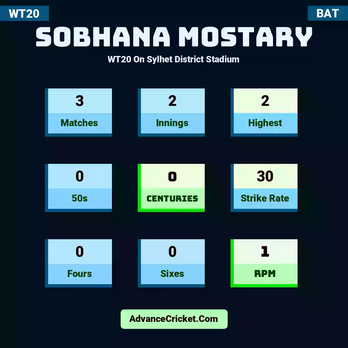 Sobhana Mostary WT20  On Sylhet District Stadium, Sobhana Mostary played 3 matches, scored 2 runs as highest, 0 half-centuries, and 0 centuries, with a strike rate of 30. S.Mostary hit 0 fours and 0 sixes, with an RPM of 1.