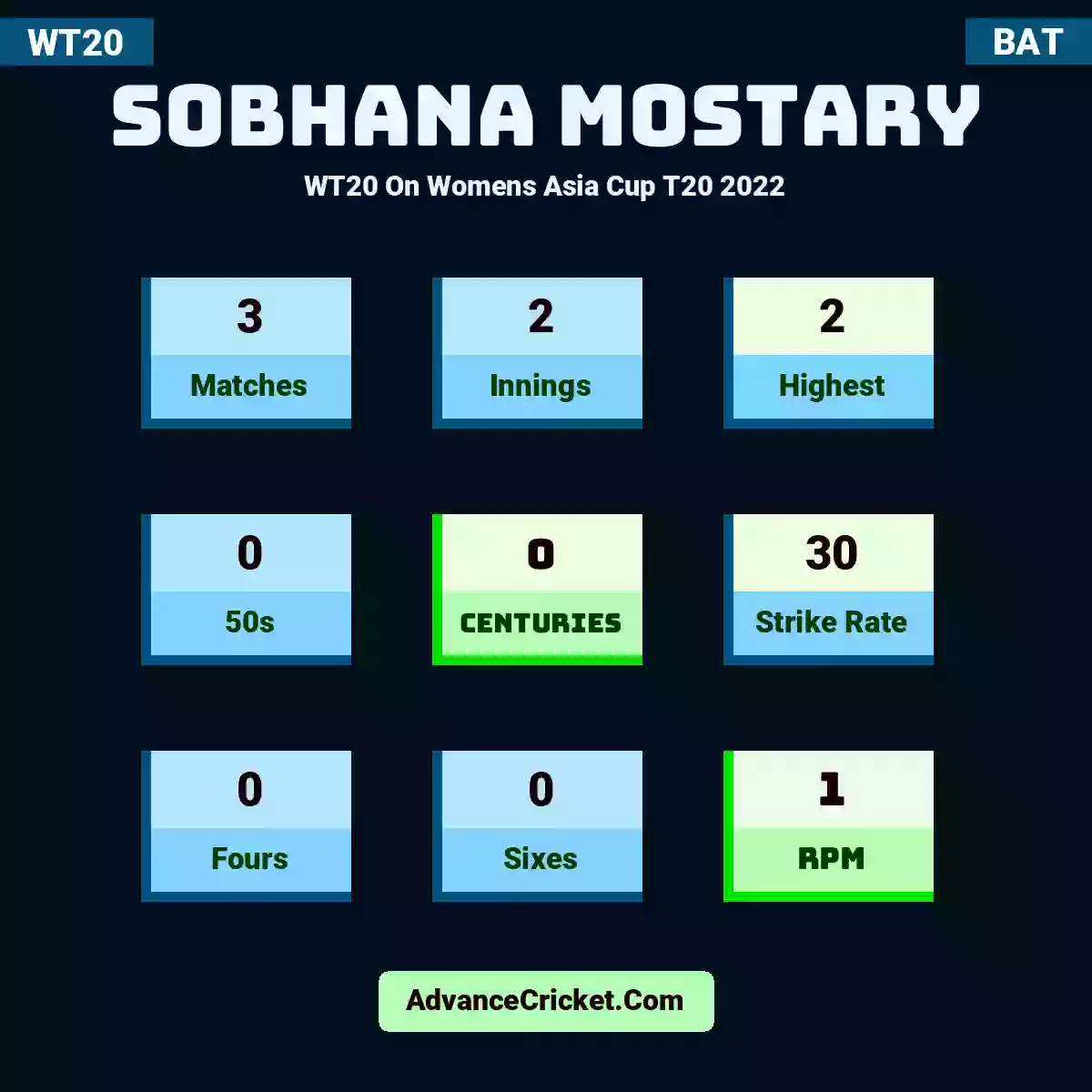 Sobhana Mostary WT20  On Womens Asia Cup T20 2022, Sobhana Mostary played 3 matches, scored 2 runs as highest, 0 half-centuries, and 0 centuries, with a strike rate of 30. S.Mostary hit 0 fours and 0 sixes, with an RPM of 1.
