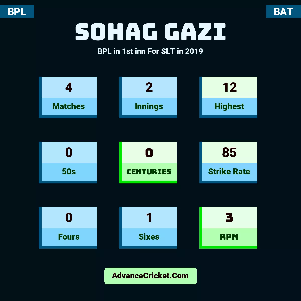 Sohag Gazi BPL  in 1st inn For SLT in 2019, Sohag Gazi played 4 matches, scored 12 runs as highest, 0 half-centuries, and 0 centuries, with a strike rate of 85. S.Gazi hit 0 fours and 1 sixes, with an RPM of 3.