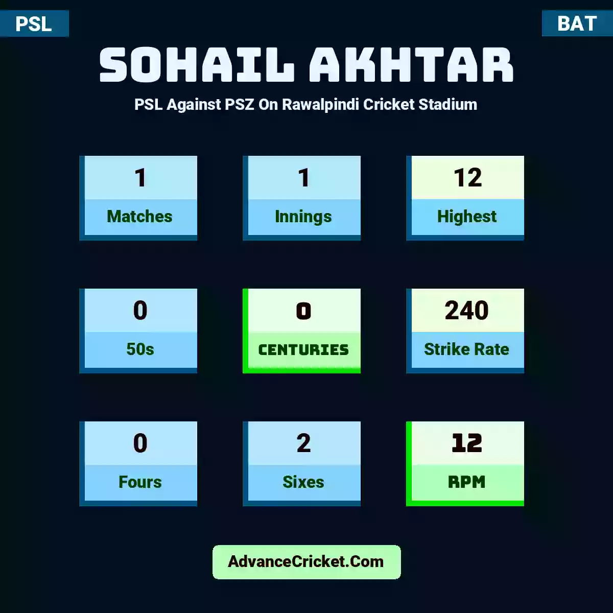 Sohail Akhtar PSL  Against PSZ On Rawalpindi Cricket Stadium, Sohail Akhtar played 1 matches, scored 12 runs as highest, 0 half-centuries, and 0 centuries, with a strike rate of 240. S.Akhtar hit 0 fours and 2 sixes, with an RPM of 12.