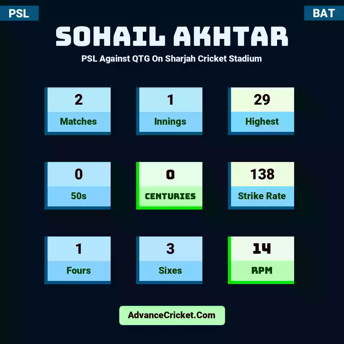 Sohail Akhtar PSL  Against QTG On Sharjah Cricket Stadium, Sohail Akhtar played 2 matches, scored 29 runs as highest, 0 half-centuries, and 0 centuries, with a strike rate of 138. S.Akhtar hit 1 fours and 3 sixes, with an RPM of 14.