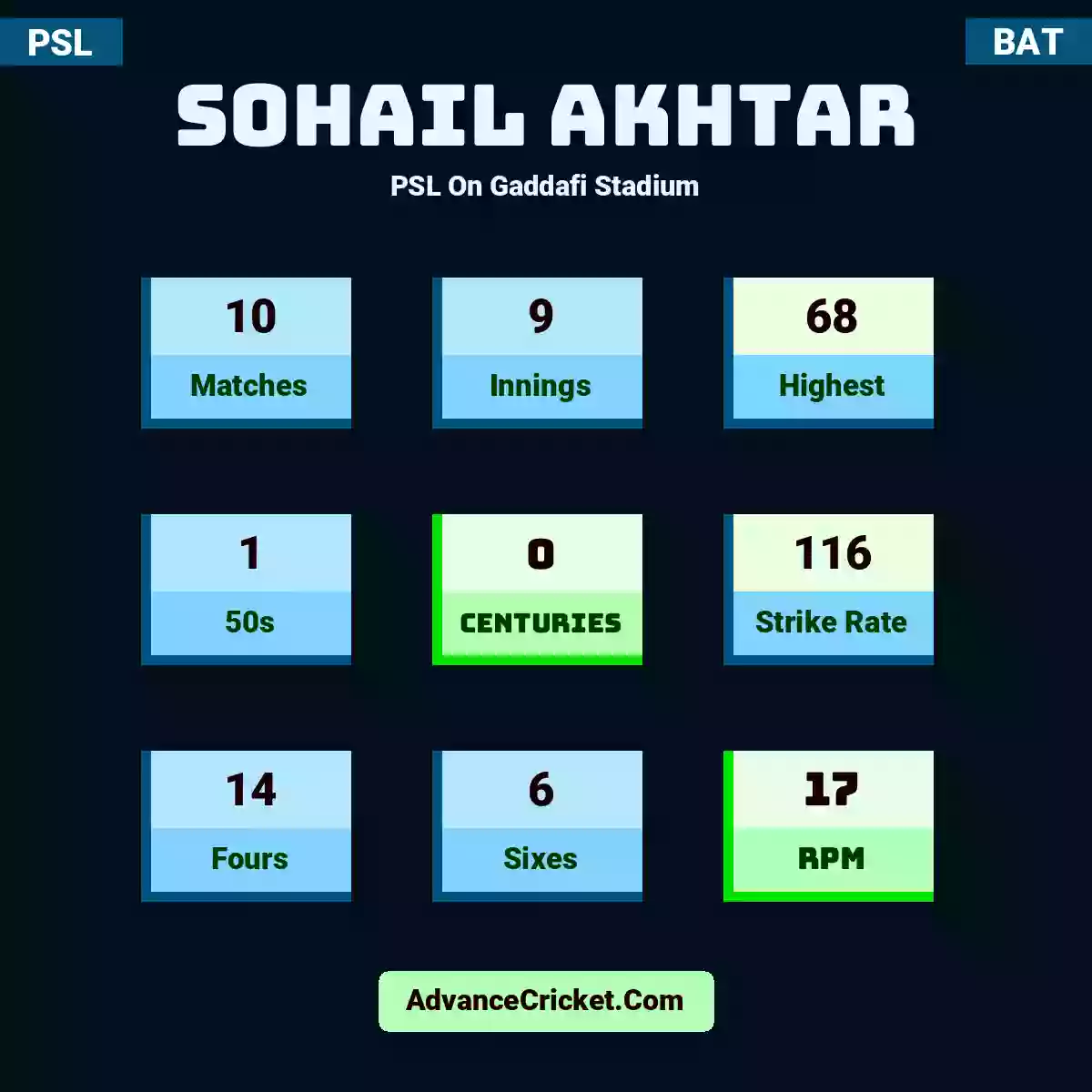 Sohail Akhtar PSL  On Gaddafi Stadium, Sohail Akhtar played 10 matches, scored 68 runs as highest, 1 half-centuries, and 0 centuries, with a strike rate of 116. S.Akhtar hit 14 fours and 6 sixes, with an RPM of 17.
