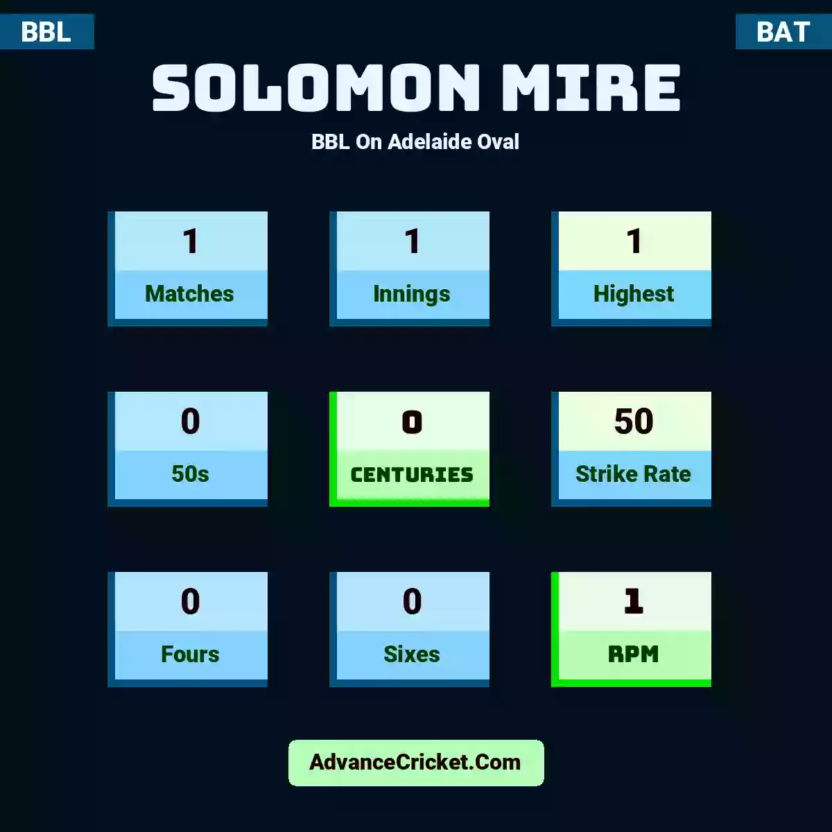 Solomon Mire BBL  On Adelaide Oval, Solomon Mire played 1 matches, scored 1 runs as highest, 0 half-centuries, and 0 centuries, with a strike rate of 50. S.Mire hit 0 fours and 0 sixes, with an RPM of 1.
