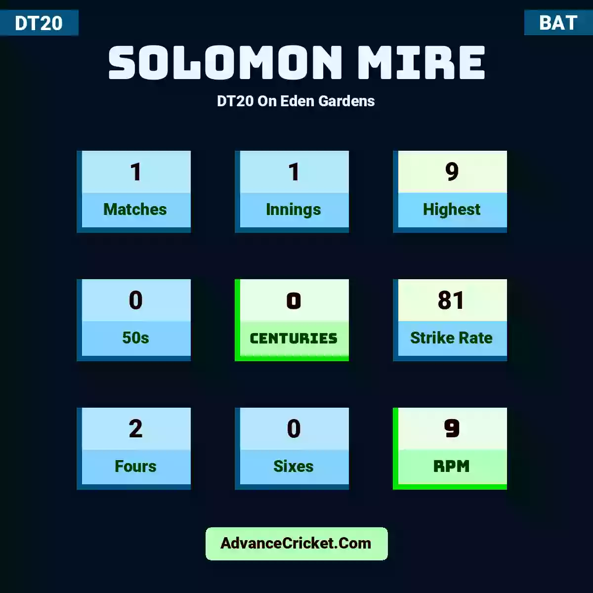 Solomon Mire DT20  On Eden Gardens, Solomon Mire played 1 matches, scored 9 runs as highest, 0 half-centuries, and 0 centuries, with a strike rate of 81. S.Mire hit 2 fours and 0 sixes, with an RPM of 9.