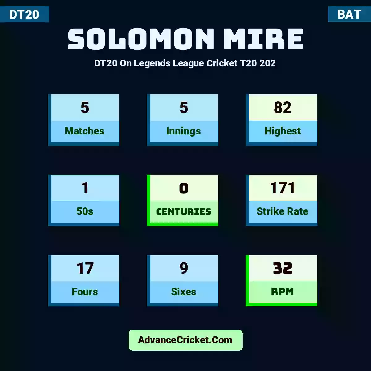 Solomon Mire DT20  On Legends League Cricket T20 202, Solomon Mire played 5 matches, scored 82 runs as highest, 1 half-centuries, and 0 centuries, with a strike rate of 171. S.Mire hit 17 fours and 9 sixes, with an RPM of 32.