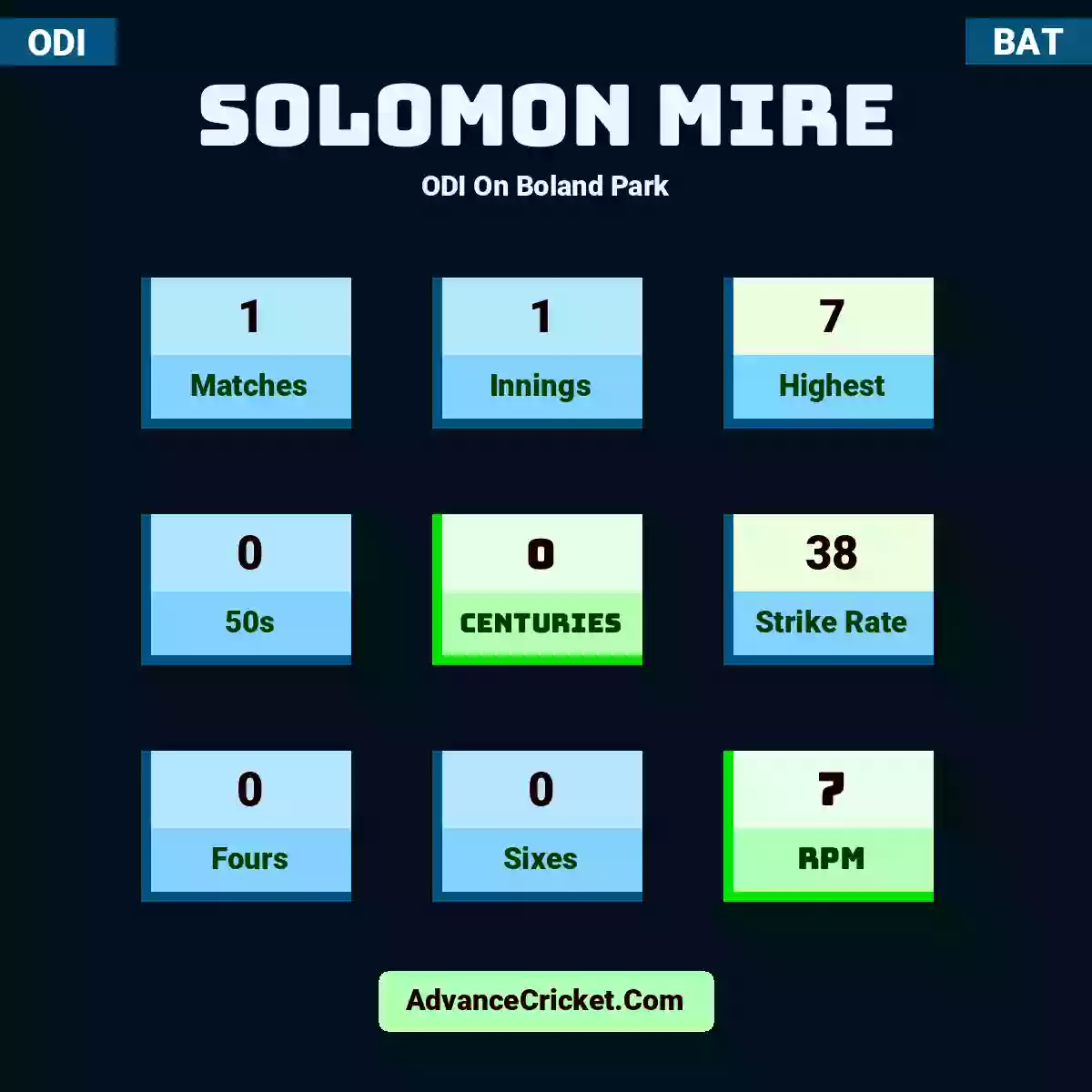 Solomon Mire ODI  On Boland Park, Solomon Mire played 1 matches, scored 7 runs as highest, 0 half-centuries, and 0 centuries, with a strike rate of 38. S.Mire hit 0 fours and 0 sixes, with an RPM of 7.