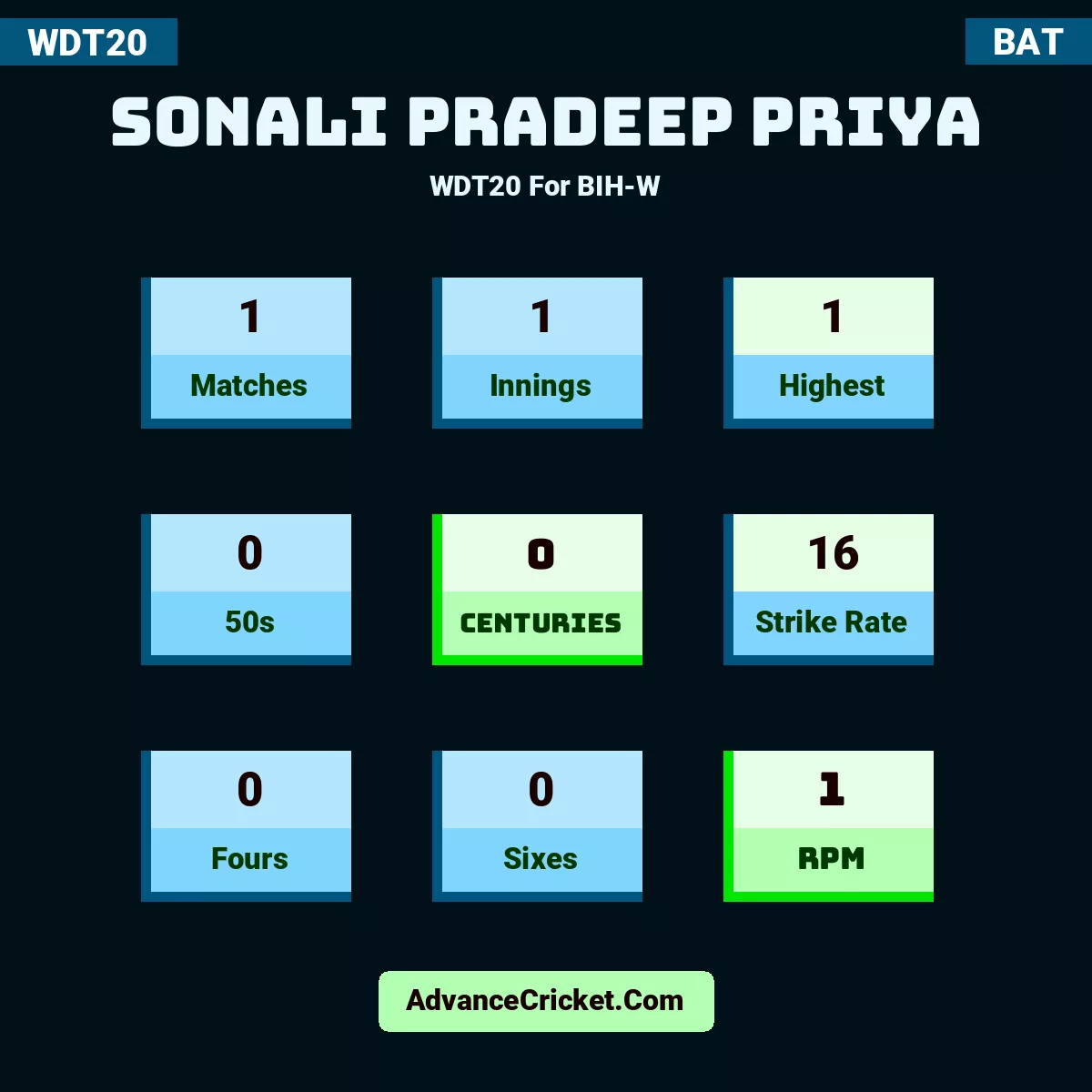 Sonali Pradeep Priya WDT20  For BIH-W, Sonali Pradeep Priya played 1 matches, scored 1 runs as highest, 0 half-centuries, and 0 centuries, with a strike rate of 16. S.Pradeep.Priya hit 0 fours and 0 sixes, with an RPM of 1.
