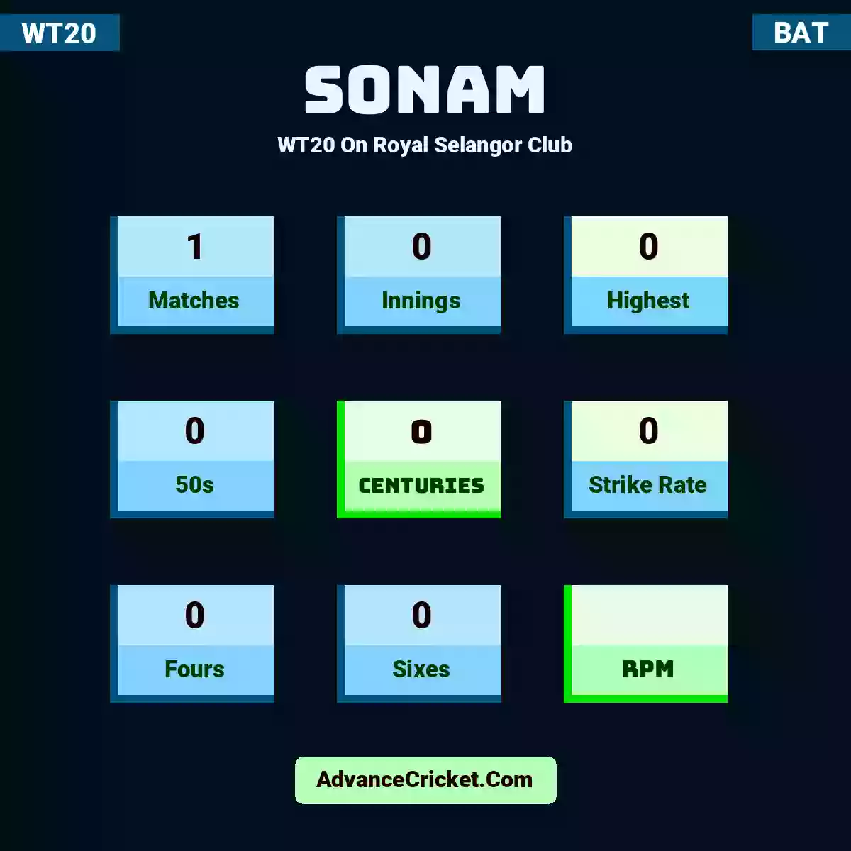 Sonam WT20  On Royal Selangor Club, Sonam played 1 matches, scored 0 runs as highest, 0 half-centuries, and 0 centuries, with a strike rate of 0. Sonam hit 0 fours and 0 sixes.