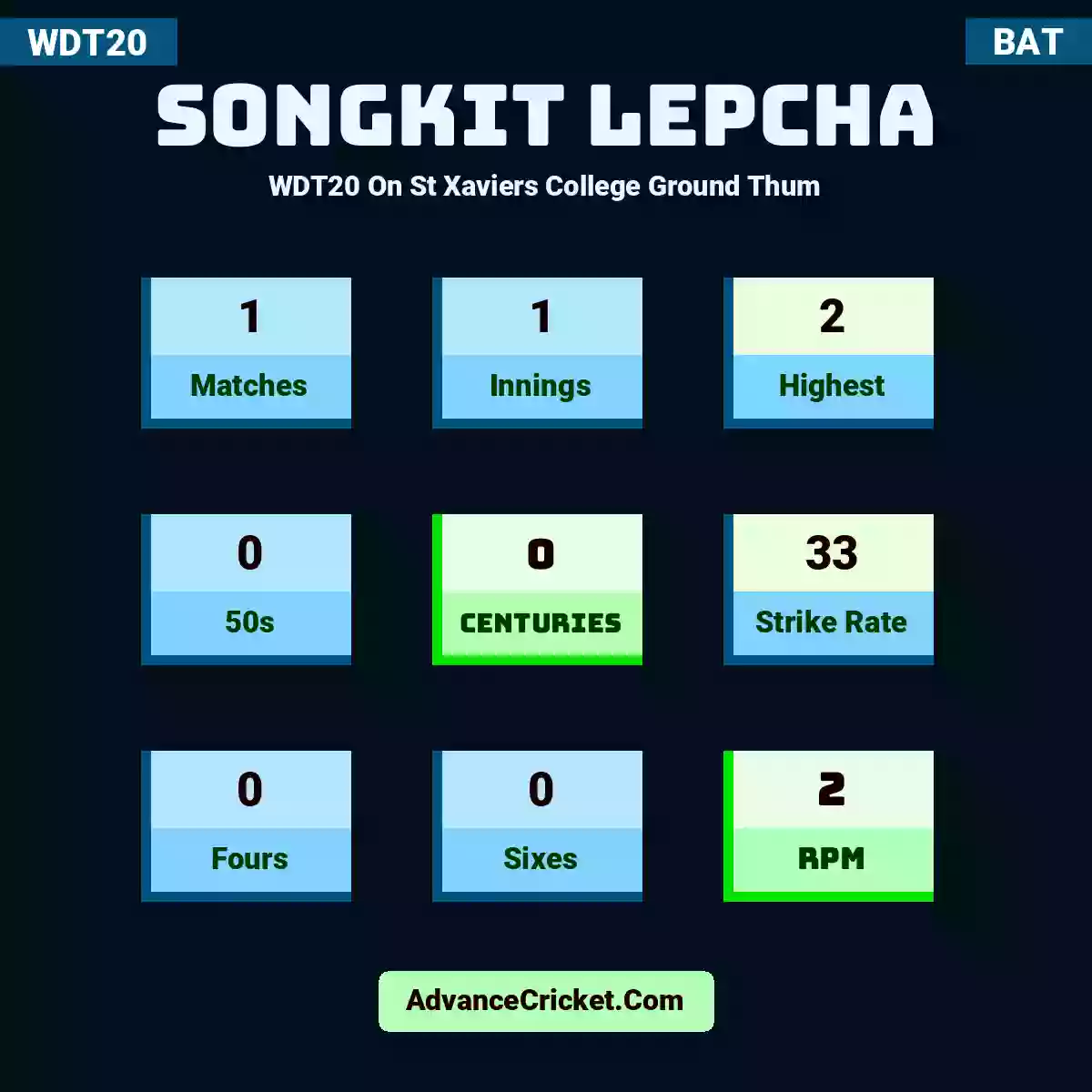 Songkit Lepcha WDT20  On St Xaviers College Ground Thum, Songkit Lepcha played 1 matches, scored 2 runs as highest, 0 half-centuries, and 0 centuries, with a strike rate of 33. S.Lepcha hit 0 fours and 0 sixes, with an RPM of 2.