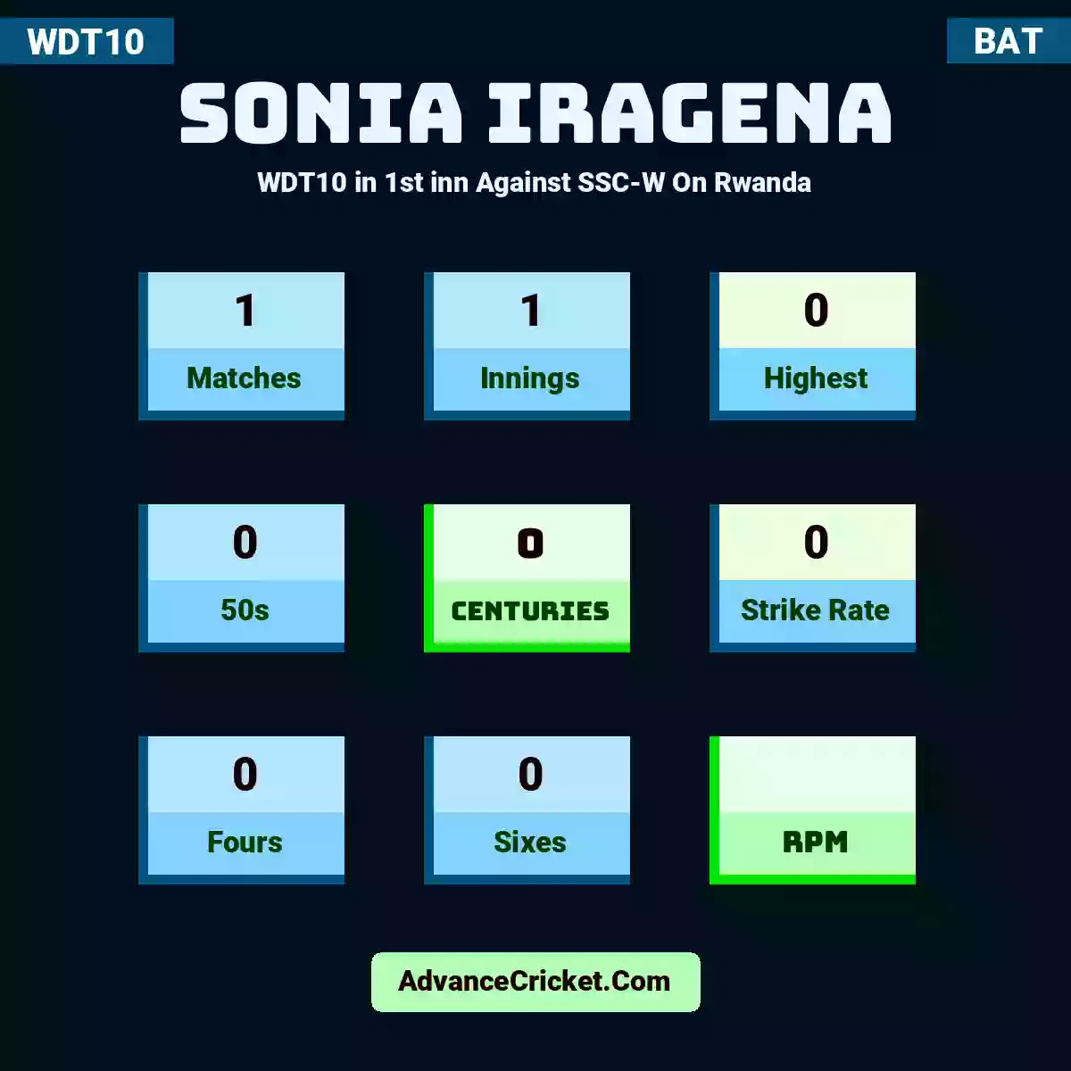 Sonia Iragena WDT10  in 1st inn Against SSC-W On Rwanda, Sonia Iragena played 1 matches, scored 0 runs as highest, 0 half-centuries, and 0 centuries, with a strike rate of 0. S.Iragena hit 0 fours and 0 sixes.