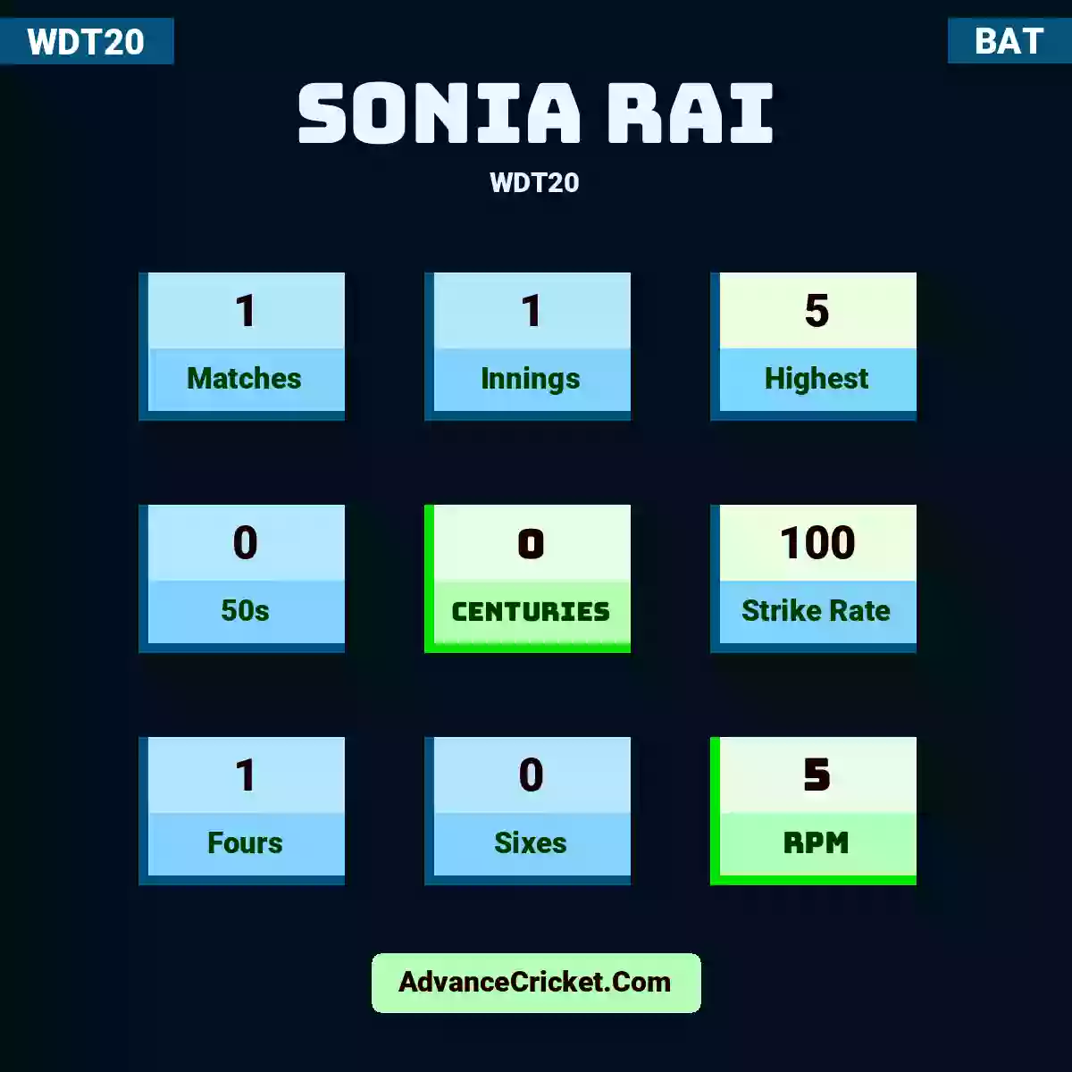 Sonia Rai WDT20 , Sonia Rai played 1 matches, scored 5 runs as highest, 0 half-centuries, and 0 centuries, with a strike rate of 100. S.Rai hit 1 fours and 0 sixes, with an RPM of 5.