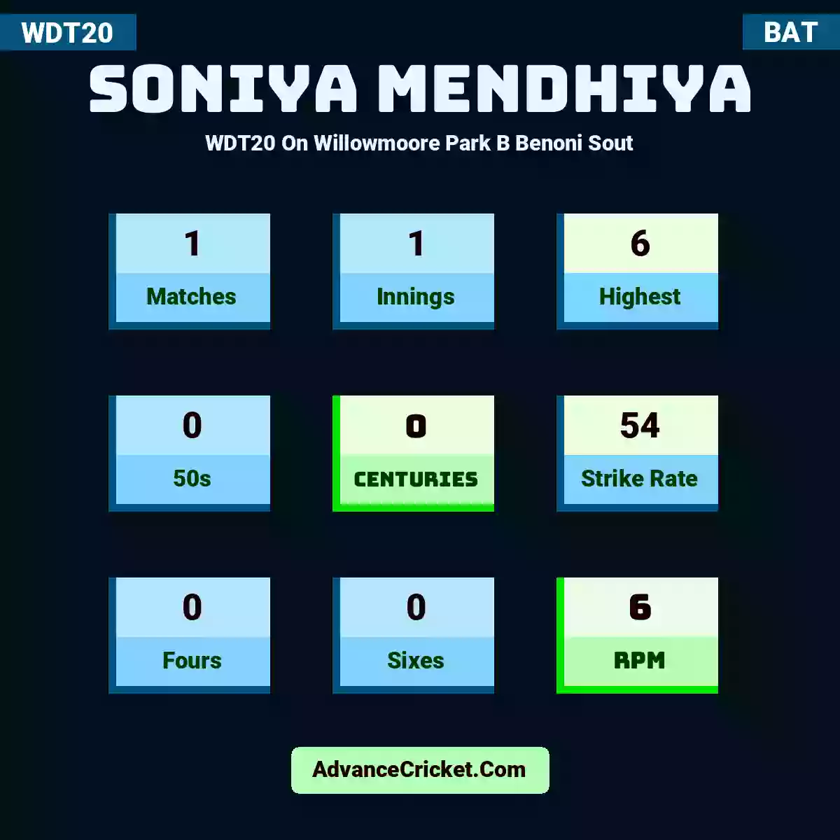 Soniya Mendhiya WDT20  On Willowmoore Park B Benoni Sout, Soniya Mendhiya played 1 matches, scored 6 runs as highest, 0 half-centuries, and 0 centuries, with a strike rate of 54. S.Mendhiya hit 0 fours and 0 sixes, with an RPM of 6.