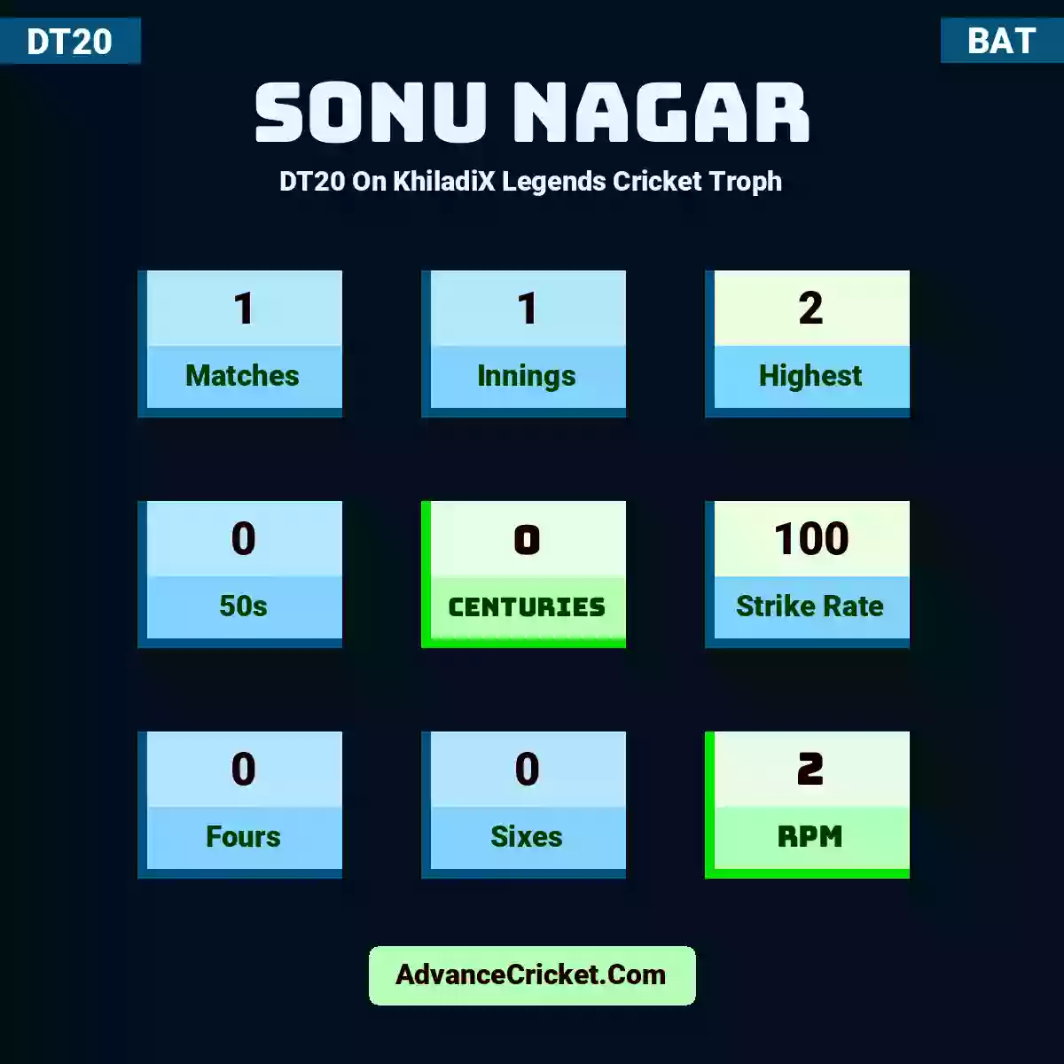 Sonu Nagar DT20  On KhiladiX Legends Cricket Troph, Sonu Nagar played 1 matches, scored 2 runs as highest, 0 half-centuries, and 0 centuries, with a strike rate of 100. S.Nagar hit 0 fours and 0 sixes, with an RPM of 2.