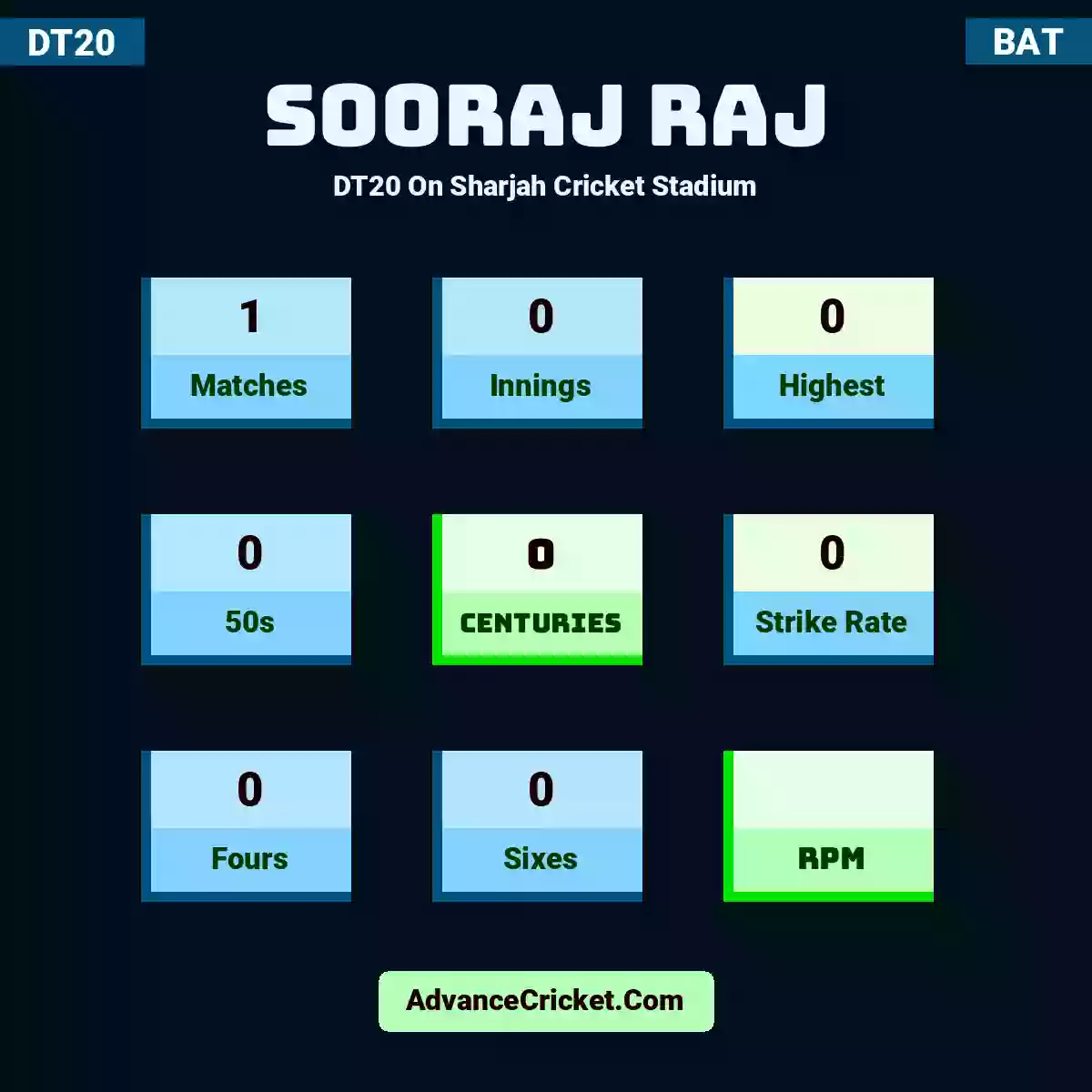 Sooraj Raj DT20  On Sharjah Cricket Stadium, Sooraj Raj played 1 matches, scored 0 runs as highest, 0 half-centuries, and 0 centuries, with a strike rate of 0. S.Raj hit 0 fours and 0 sixes.