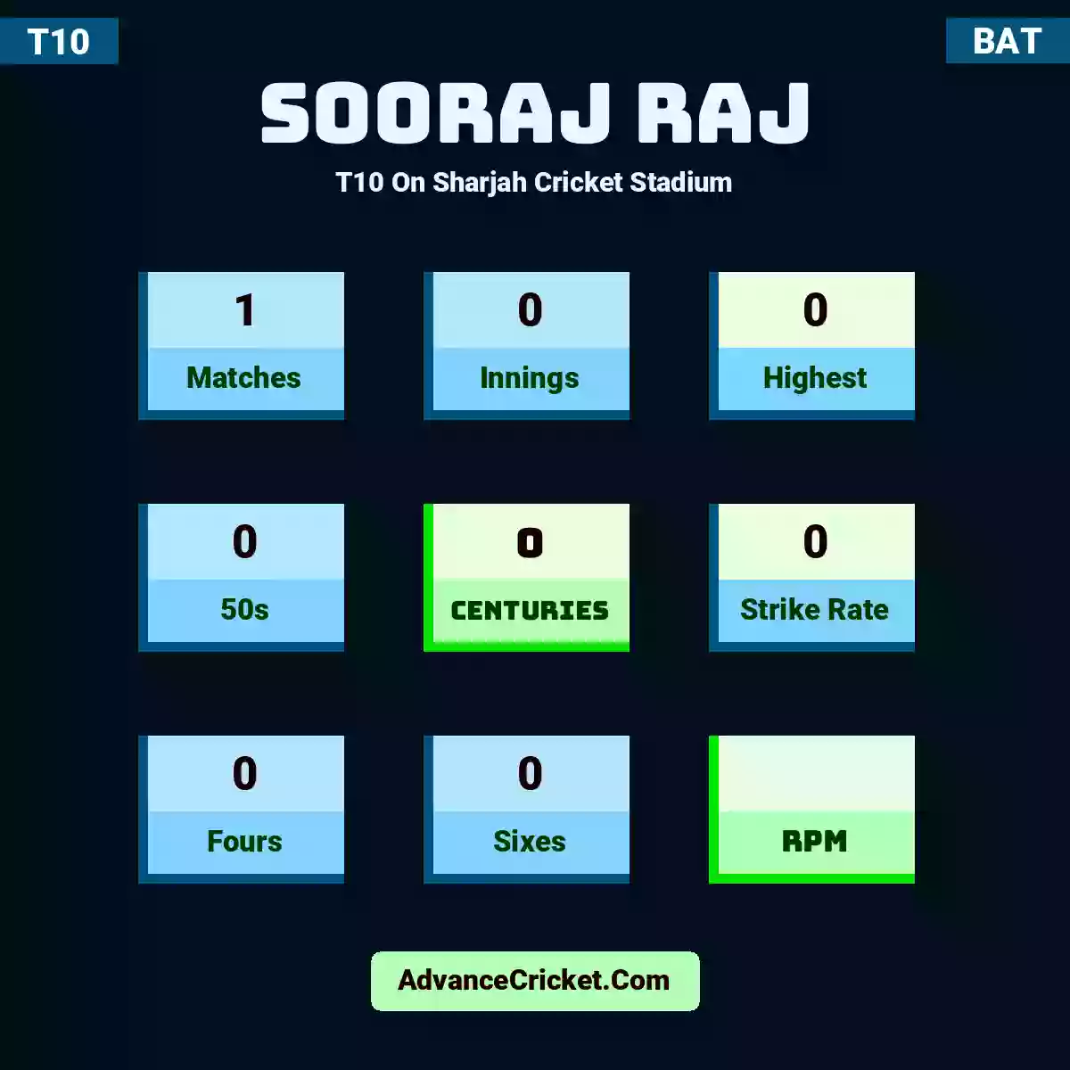 Sooraj Raj T10  On Sharjah Cricket Stadium, Sooraj Raj played 1 matches, scored 0 runs as highest, 0 half-centuries, and 0 centuries, with a strike rate of 0. S.Raj hit 0 fours and 0 sixes.