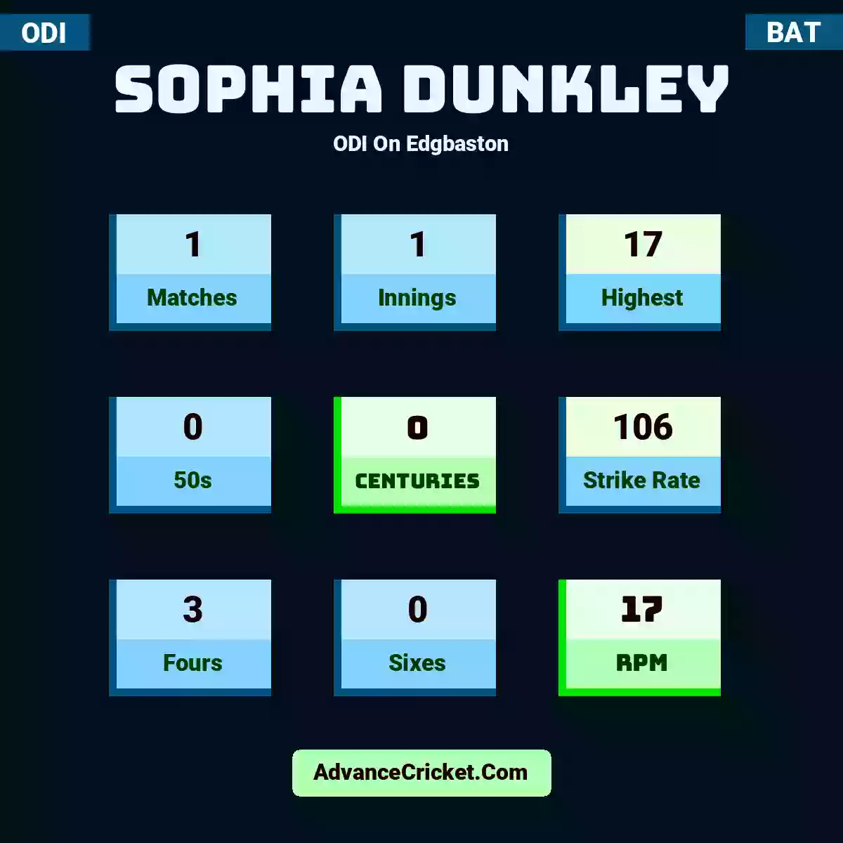 Sophia Dunkley ODI  On Edgbaston, Sophia Dunkley played 1 matches, scored 17 runs as highest, 0 half-centuries, and 0 centuries, with a strike rate of 106. S.Dunkley hit 3 fours and 0 sixes, with an RPM of 17.