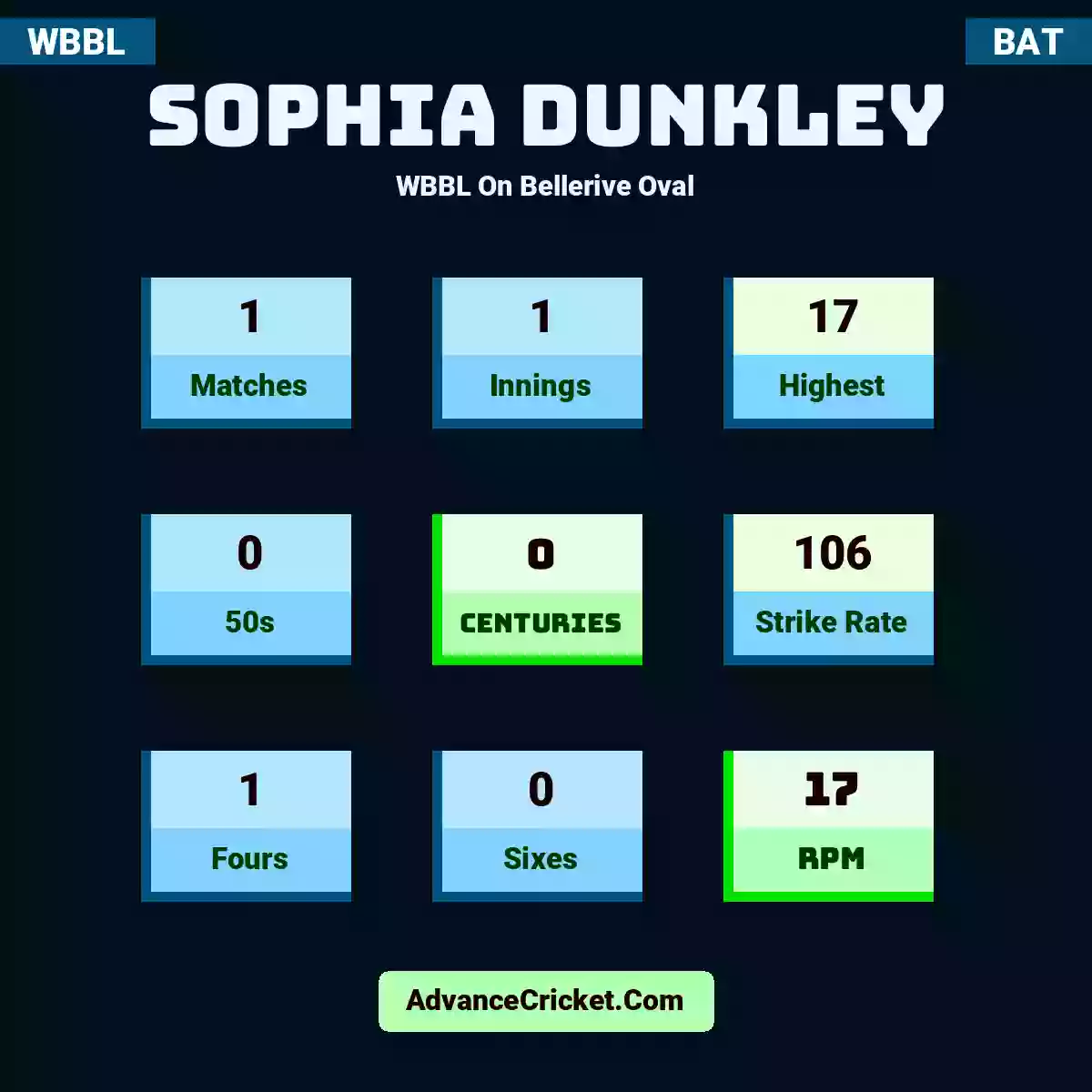 Sophia Dunkley WBBL  On Bellerive Oval, Sophia Dunkley played 1 matches, scored 17 runs as highest, 0 half-centuries, and 0 centuries, with a strike rate of 106. S.Dunkley hit 1 fours and 0 sixes, with an RPM of 17.