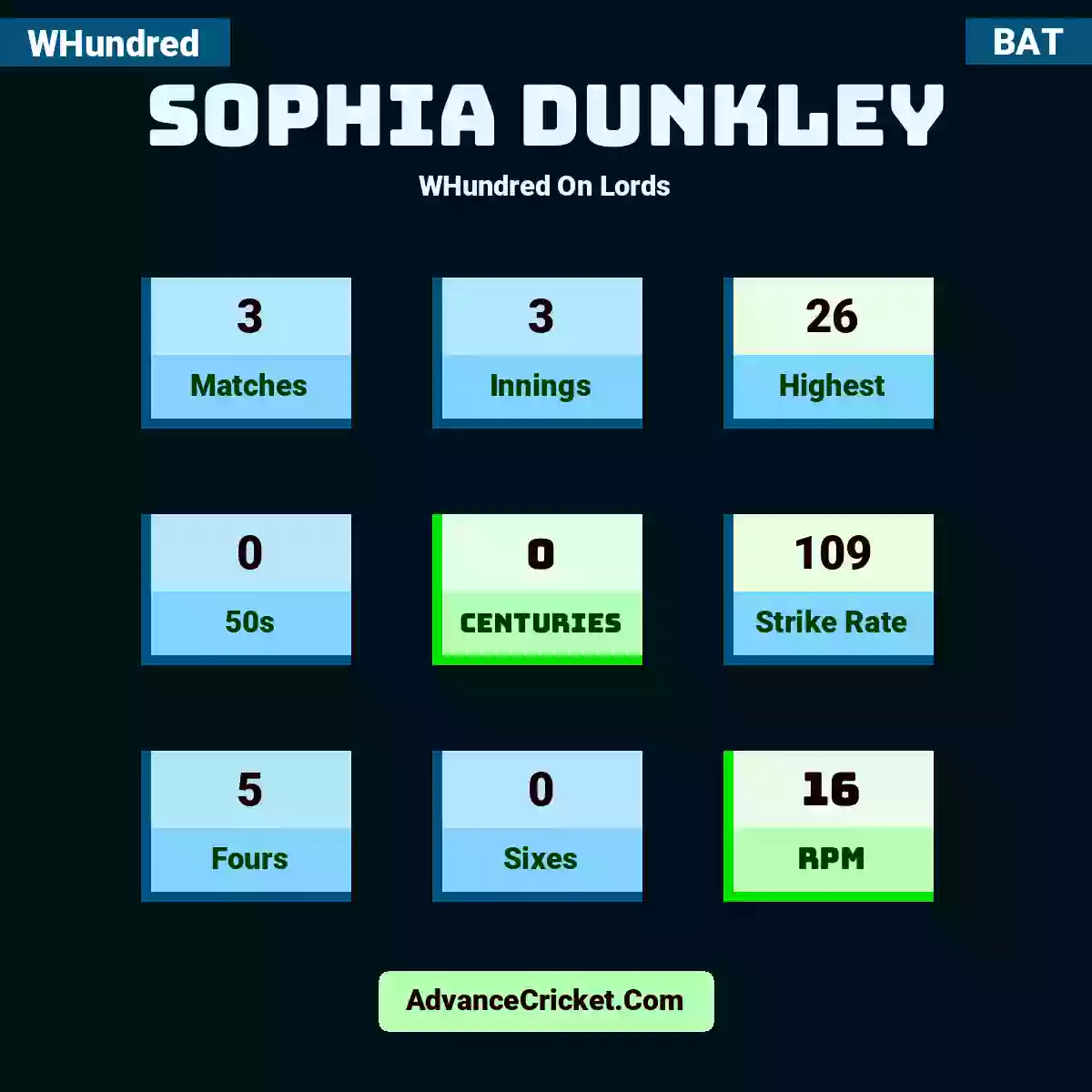 Sophia Dunkley WHundred  On Lords, Sophia Dunkley played 3 matches, scored 26 runs as highest, 0 half-centuries, and 0 centuries, with a strike rate of 109. S.Dunkley hit 5 fours and 0 sixes, with an RPM of 16.