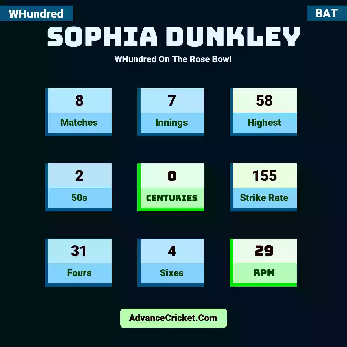 Sophia Dunkley WHundred  On The Rose Bowl, Sophia Dunkley played 8 matches, scored 58 runs as highest, 2 half-centuries, and 0 centuries, with a strike rate of 155. S.Dunkley hit 31 fours and 4 sixes, with an RPM of 29.