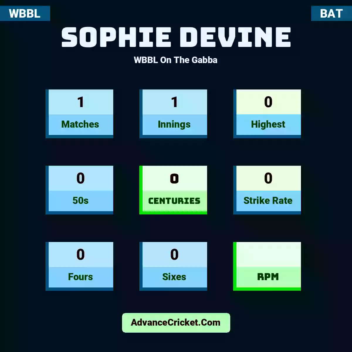Sophie Devine WBBL  On The Gabba, Sophie Devine played 1 matches, scored 0 runs as highest, 0 half-centuries, and 0 centuries, with a strike rate of 0. S.Devine hit 0 fours and 0 sixes.