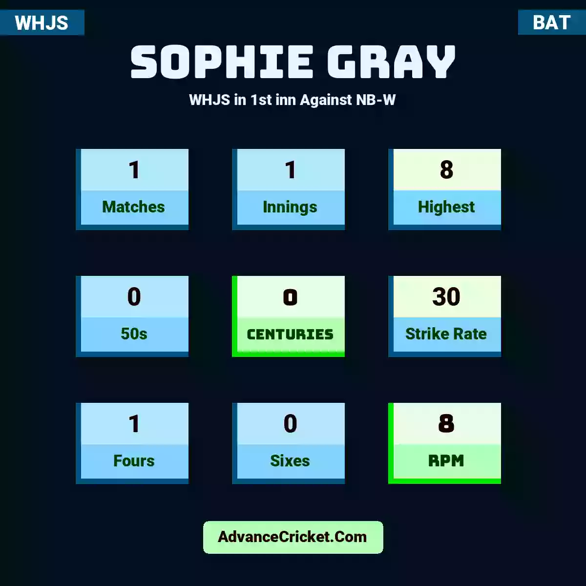 Sophie Gray WHJS  in 1st inn Against NB-W, Sophie Gray played 1 matches, scored 8 runs as highest, 0 half-centuries, and 0 centuries, with a strike rate of 30. S.Gray hit 1 fours and 0 sixes, with an RPM of 8.