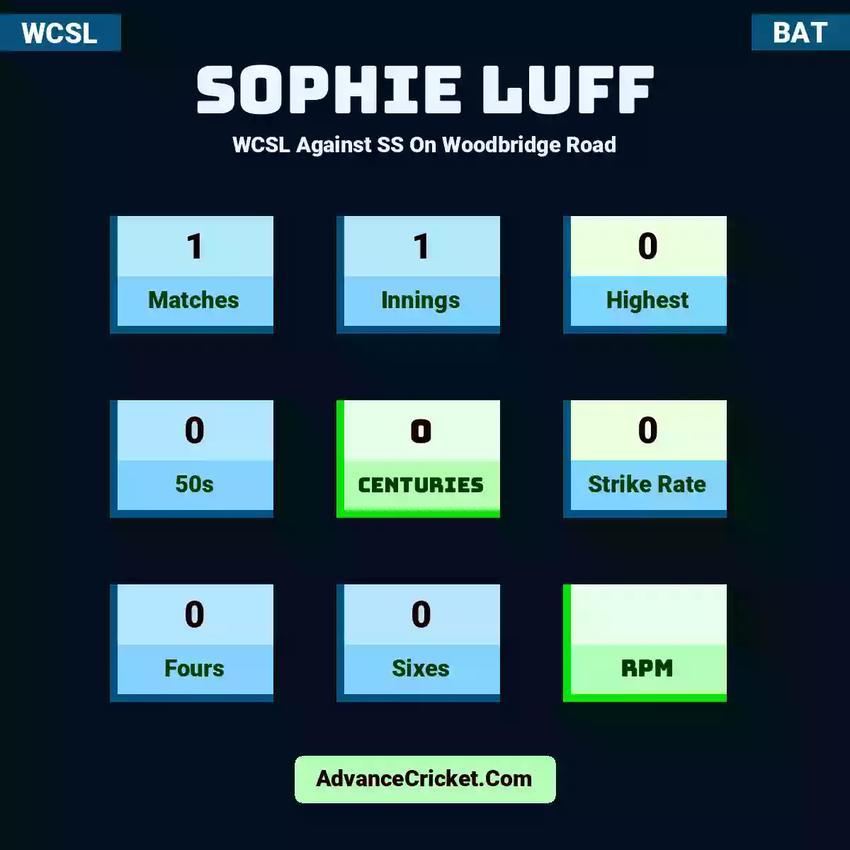 Sophie Luff WCSL  Against SS On Woodbridge Road, Sophie Luff played 1 matches, scored 0 runs as highest, 0 half-centuries, and 0 centuries, with a strike rate of 0. S.Luff hit 0 fours and 0 sixes.