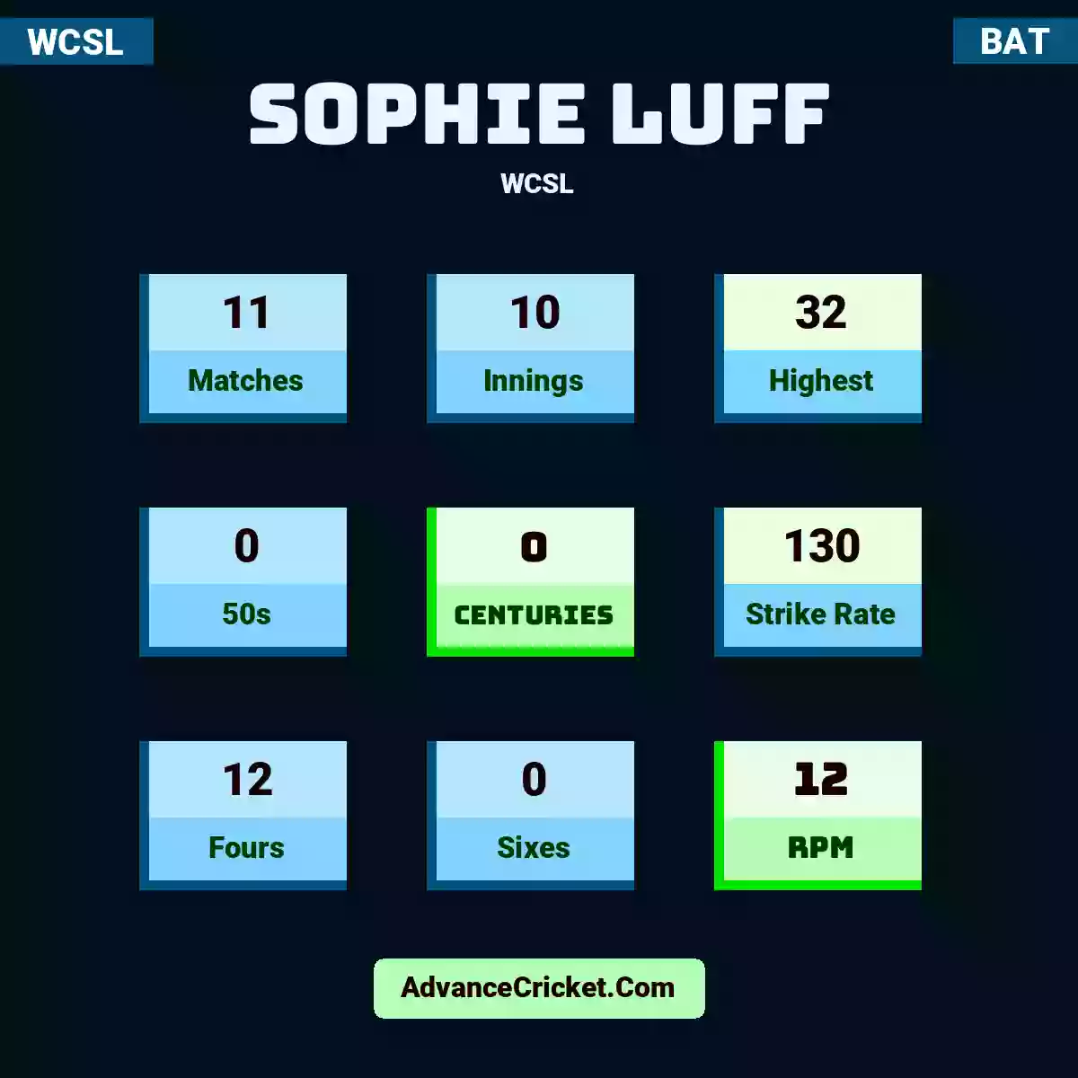 Sophie Luff WCSL , Sophie Luff played 11 matches, scored 32 runs as highest, 0 half-centuries, and 0 centuries, with a strike rate of 130. S.Luff hit 12 fours and 0 sixes, with an RPM of 12.