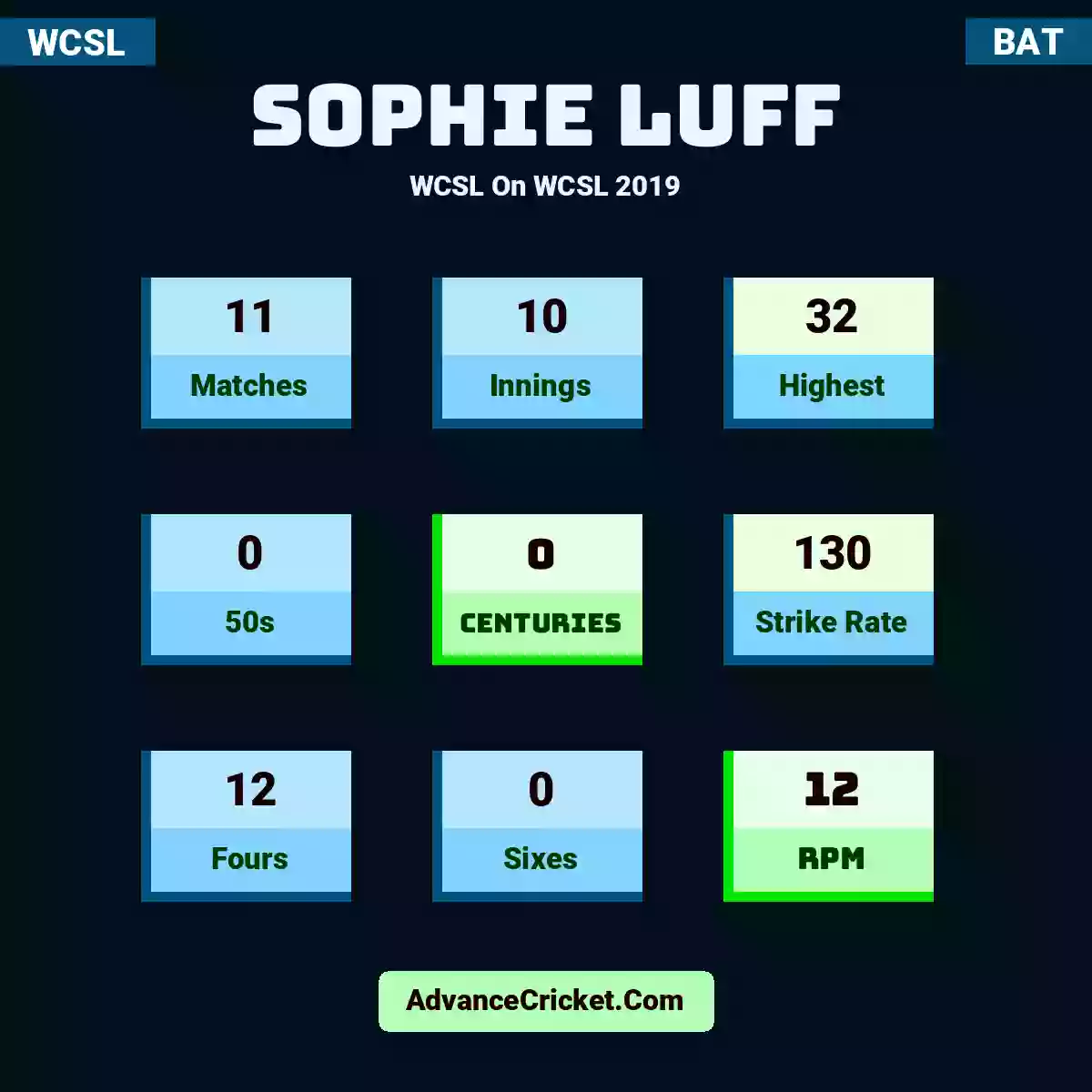 Sophie Luff WCSL  On WCSL 2019, Sophie Luff played 11 matches, scored 32 runs as highest, 0 half-centuries, and 0 centuries, with a strike rate of 130. S.Luff hit 12 fours and 0 sixes, with an RPM of 12.