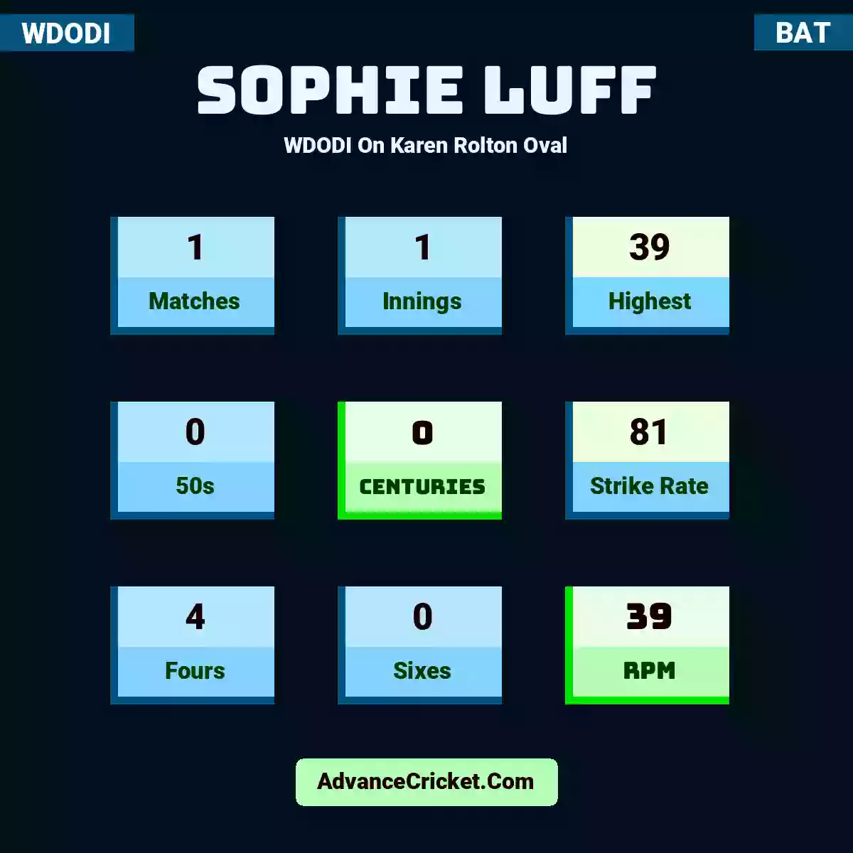 Sophie Luff WDODI  On Karen Rolton Oval, Sophie Luff played 1 matches, scored 39 runs as highest, 0 half-centuries, and 0 centuries, with a strike rate of 81. S.Luff hit 4 fours and 0 sixes, with an RPM of 39.