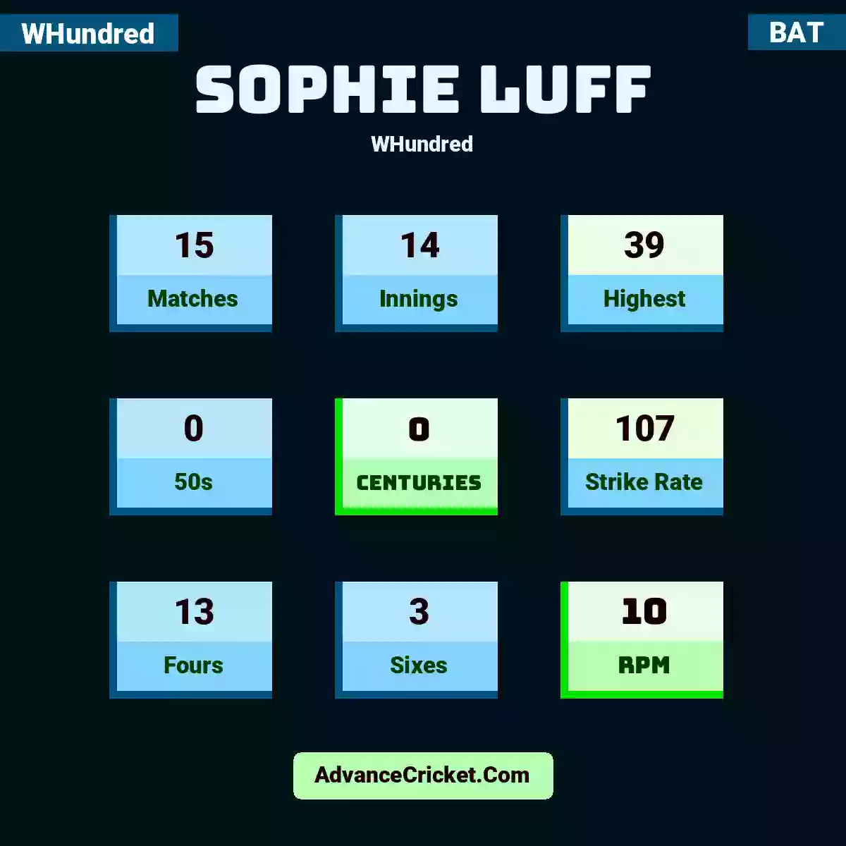 Sophie Luff WHundred , Sophie Luff played 15 matches, scored 39 runs as highest, 0 half-centuries, and 0 centuries, with a strike rate of 107. S.Luff hit 13 fours and 3 sixes, with an RPM of 10.