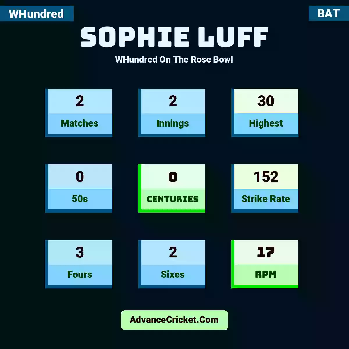 Sophie Luff WHundred  On The Rose Bowl, Sophie Luff played 2 matches, scored 30 runs as highest, 0 half-centuries, and 0 centuries, with a strike rate of 152. S.Luff hit 3 fours and 2 sixes, with an RPM of 17.
