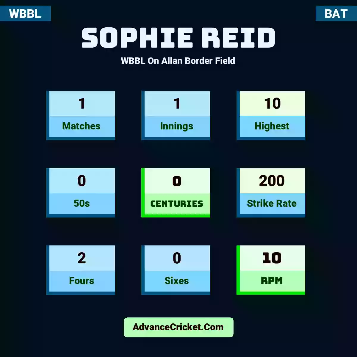 Sophie Reid WBBL  On Allan Border Field, Sophie Reid played 1 matches, scored 10 runs as highest, 0 half-centuries, and 0 centuries, with a strike rate of 200. S.Reid hit 2 fours and 0 sixes, with an RPM of 10.